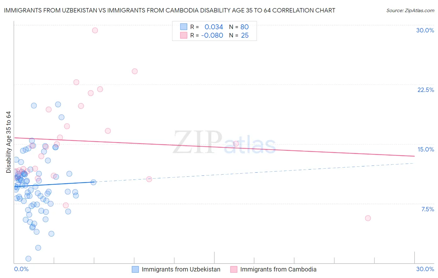 Immigrants from Uzbekistan vs Immigrants from Cambodia Disability Age 35 to 64