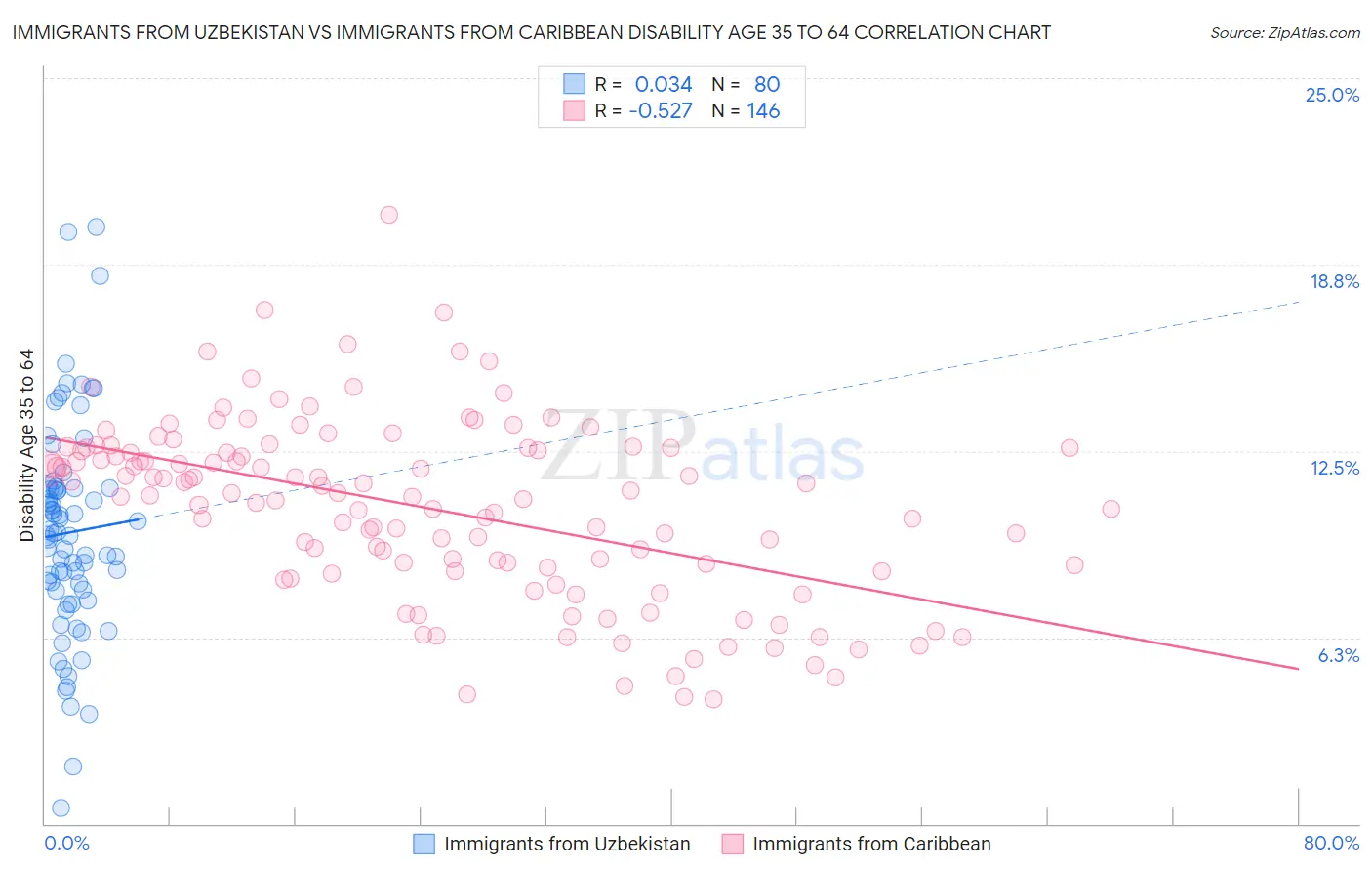 Immigrants from Uzbekistan vs Immigrants from Caribbean Disability Age 35 to 64