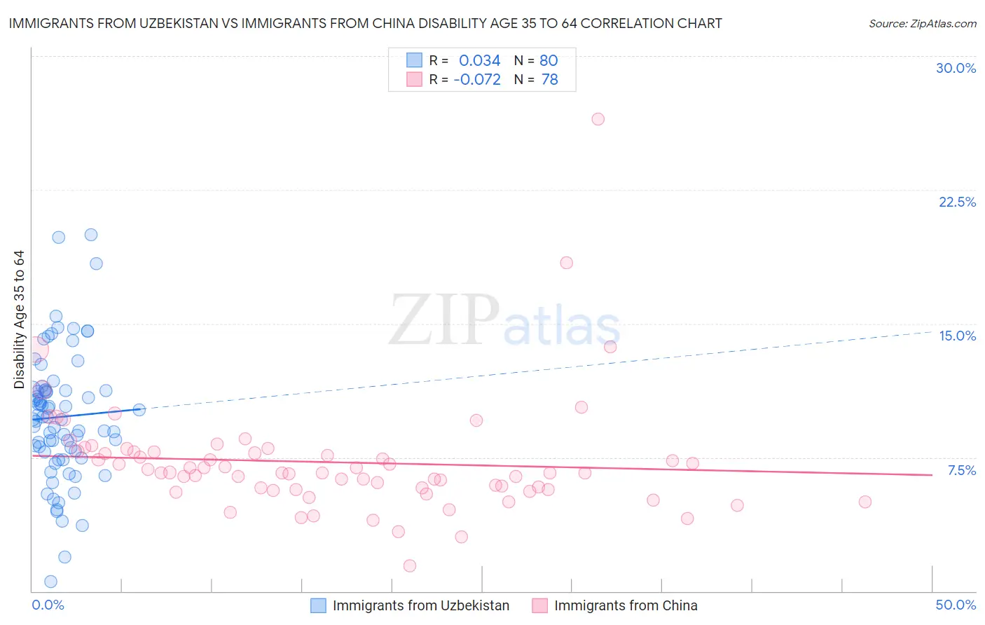 Immigrants from Uzbekistan vs Immigrants from China Disability Age 35 to 64