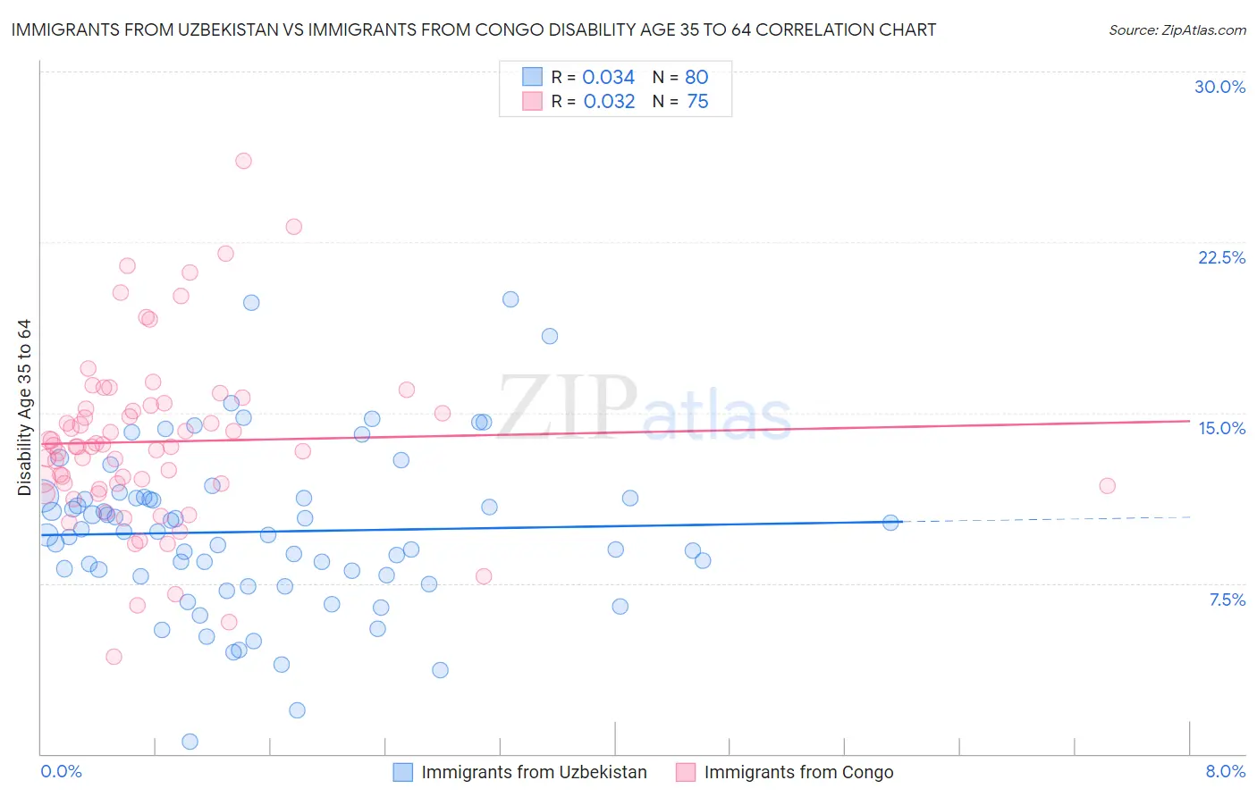Immigrants from Uzbekistan vs Immigrants from Congo Disability Age 35 to 64