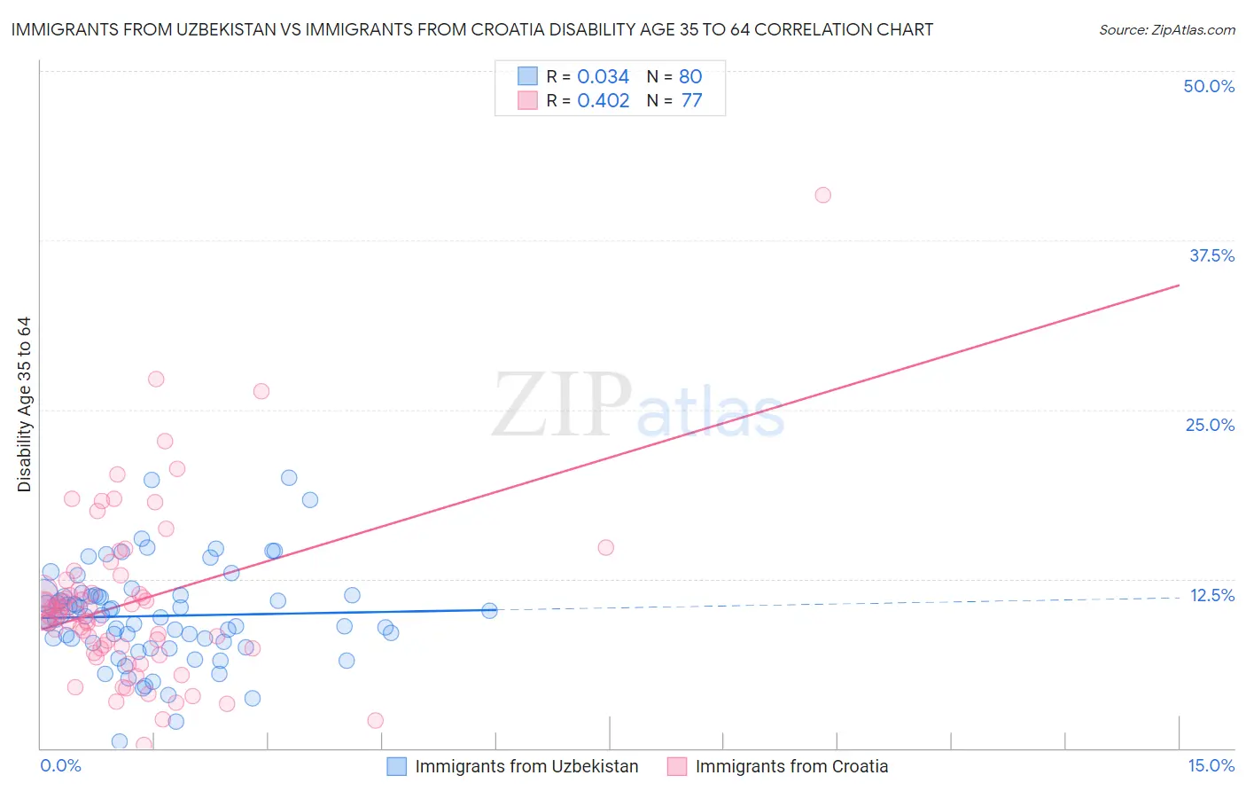 Immigrants from Uzbekistan vs Immigrants from Croatia Disability Age 35 to 64