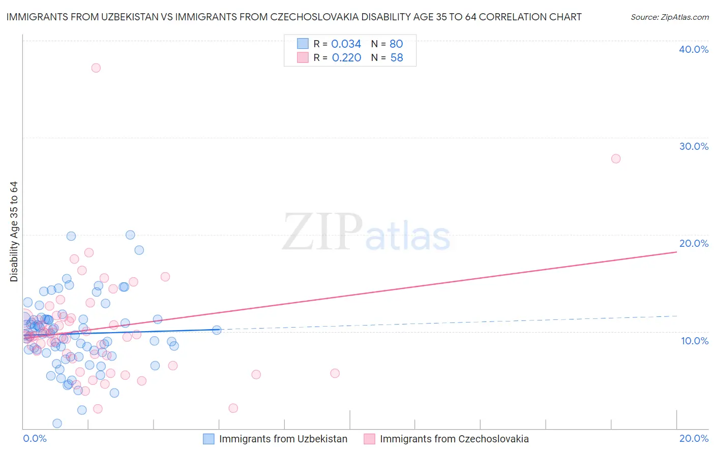 Immigrants from Uzbekistan vs Immigrants from Czechoslovakia Disability Age 35 to 64