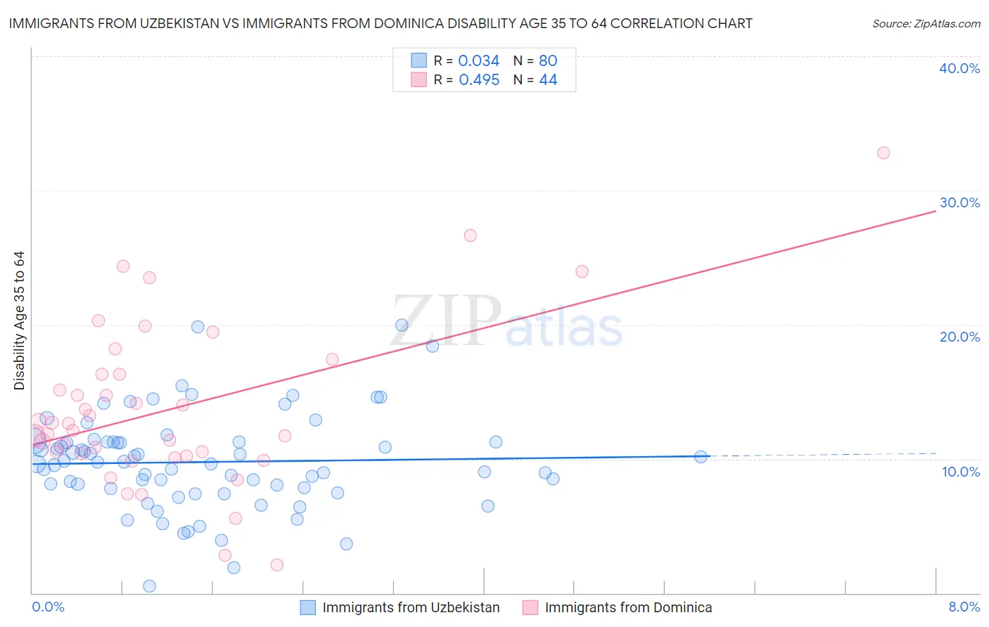 Immigrants from Uzbekistan vs Immigrants from Dominica Disability Age 35 to 64