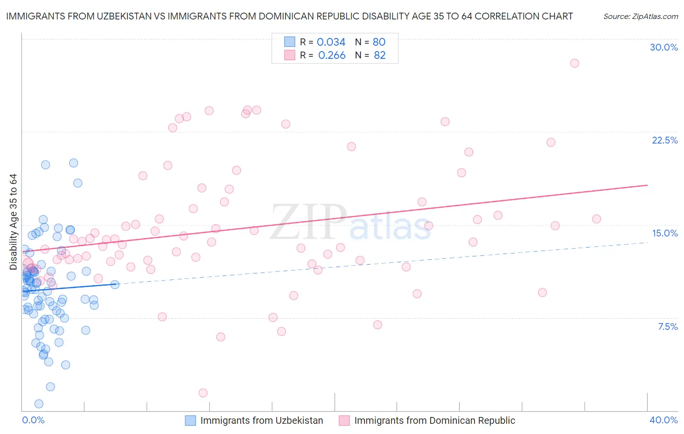 Immigrants from Uzbekistan vs Immigrants from Dominican Republic Disability Age 35 to 64