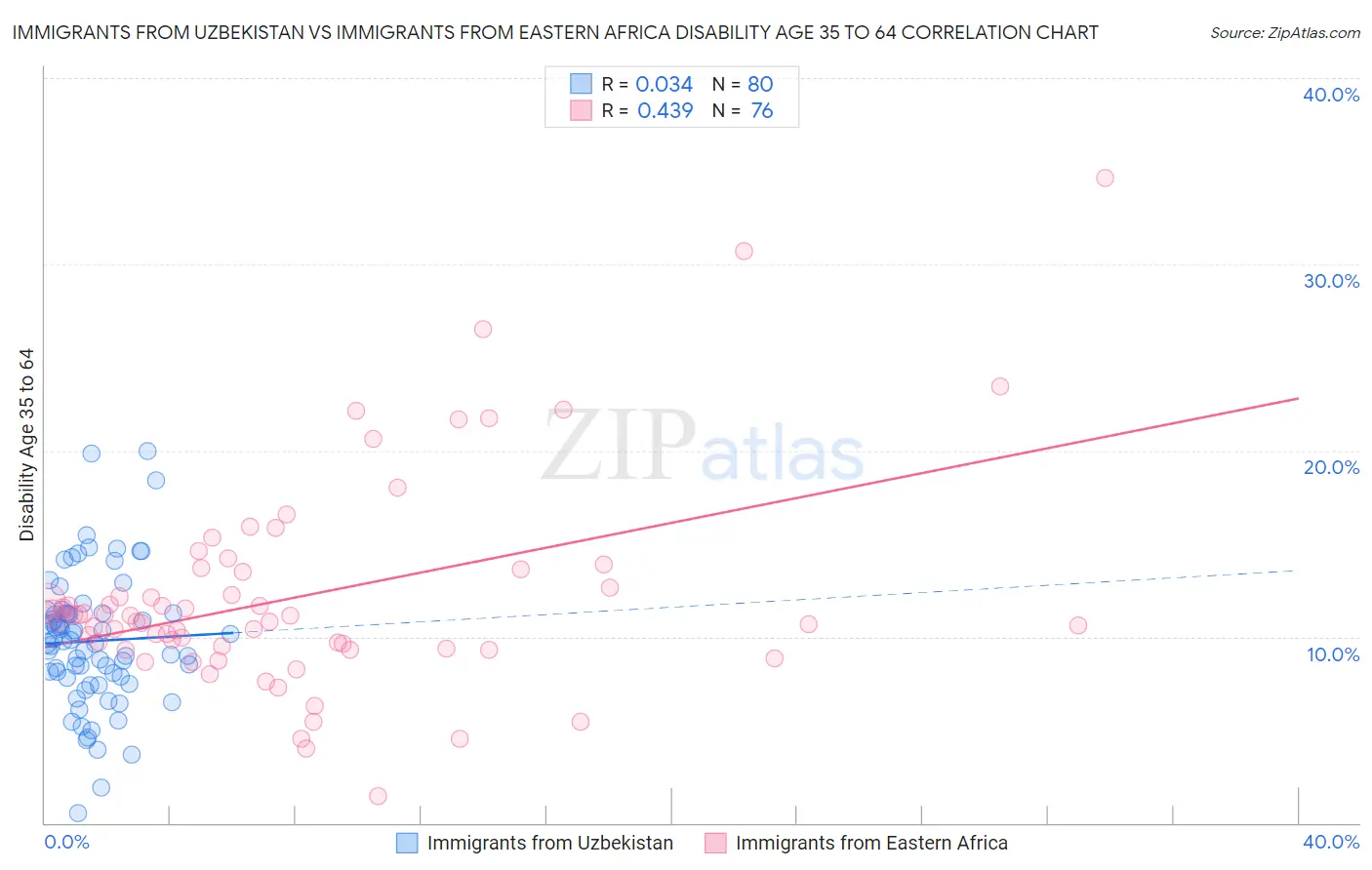 Immigrants from Uzbekistan vs Immigrants from Eastern Africa Disability Age 35 to 64