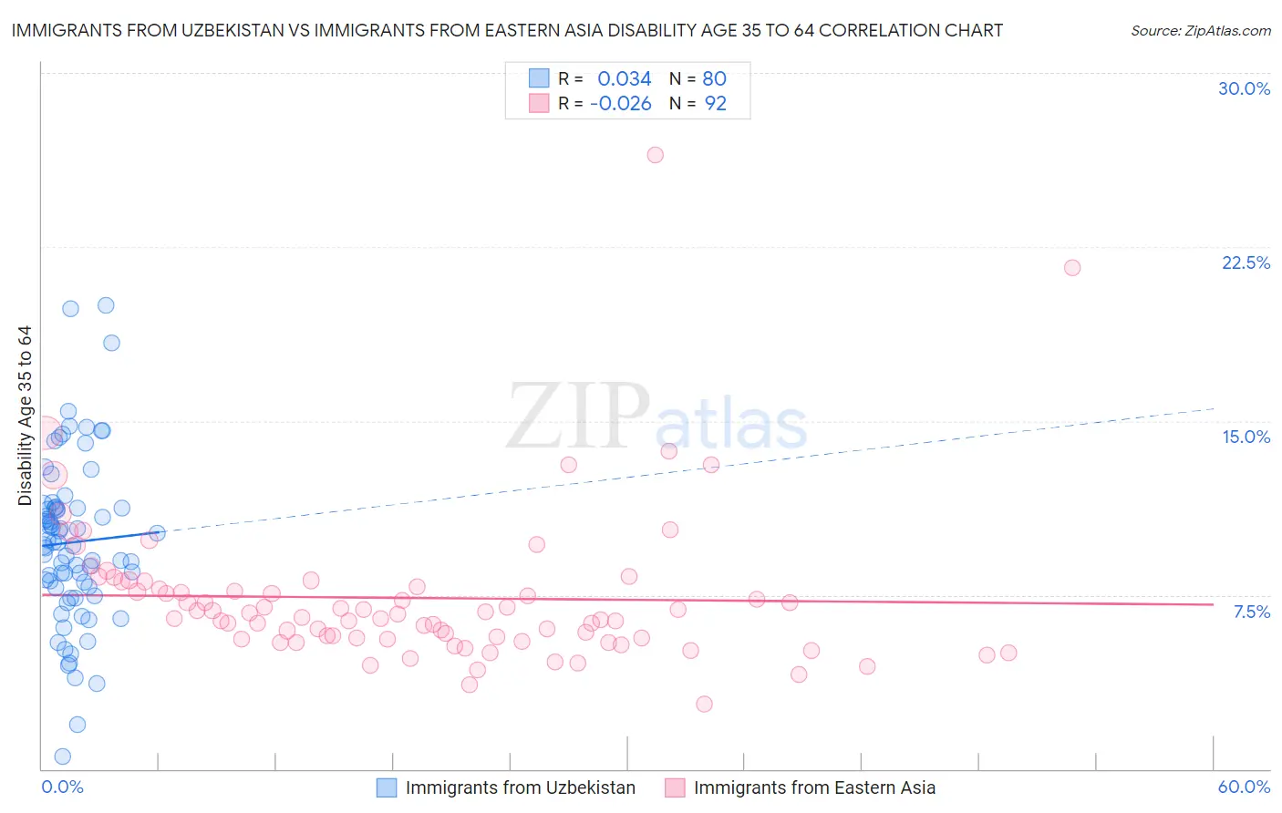 Immigrants from Uzbekistan vs Immigrants from Eastern Asia Disability Age 35 to 64