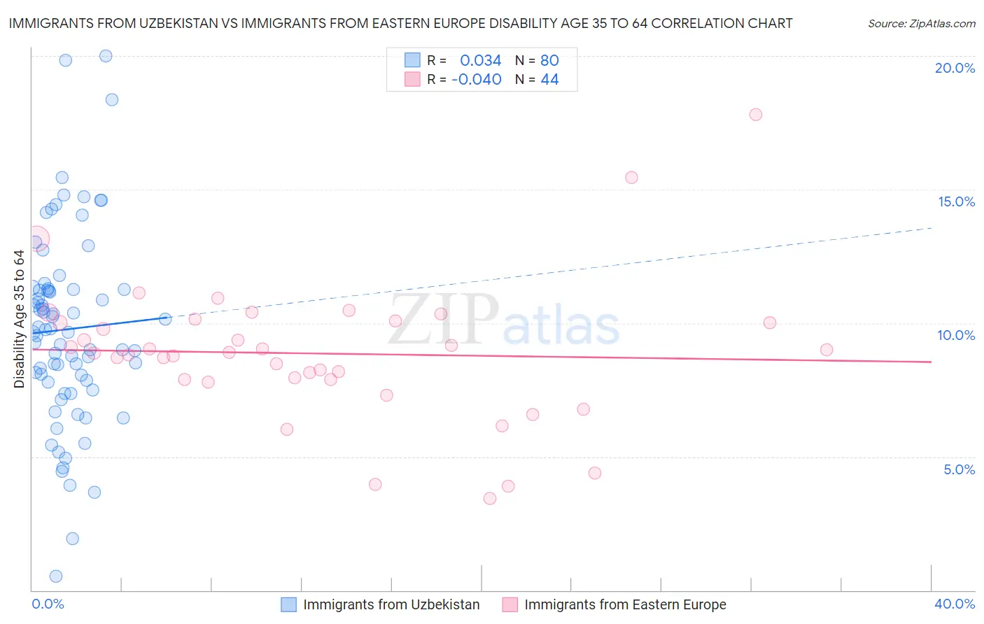 Immigrants from Uzbekistan vs Immigrants from Eastern Europe Disability Age 35 to 64