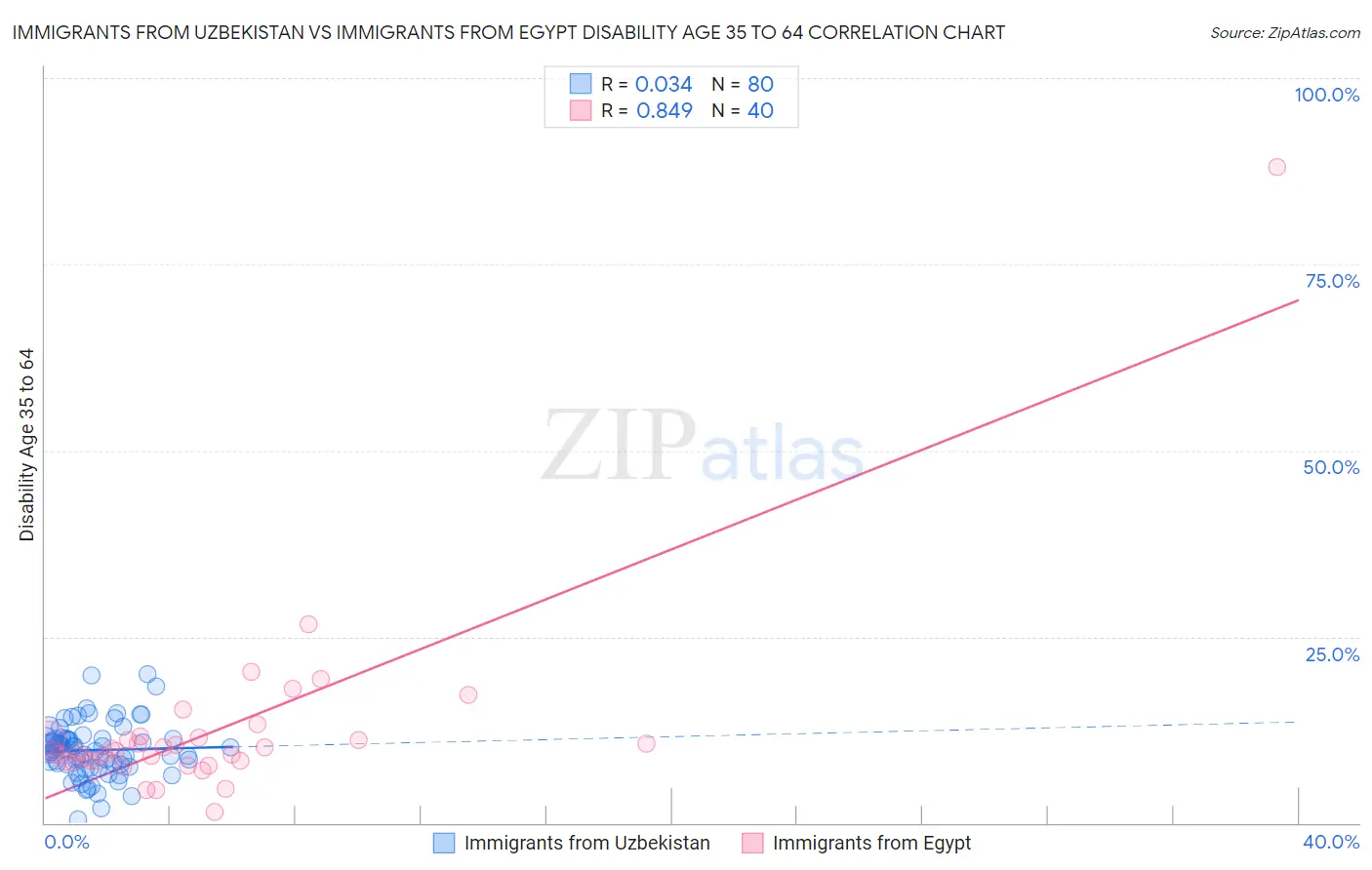 Immigrants from Uzbekistan vs Immigrants from Egypt Disability Age 35 to 64