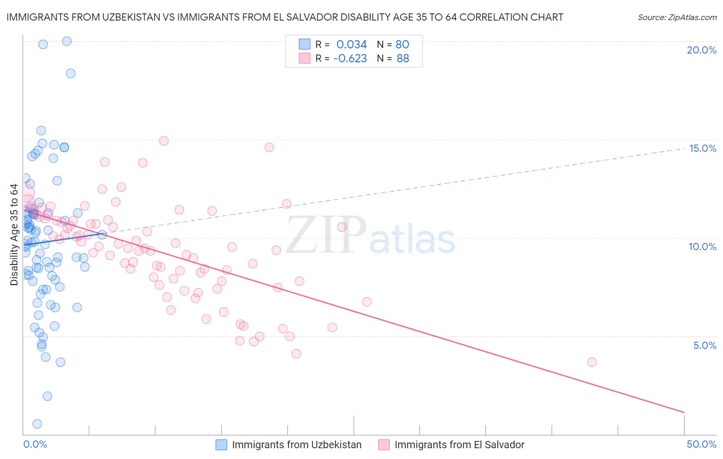 Immigrants from Uzbekistan vs Immigrants from El Salvador Disability Age 35 to 64