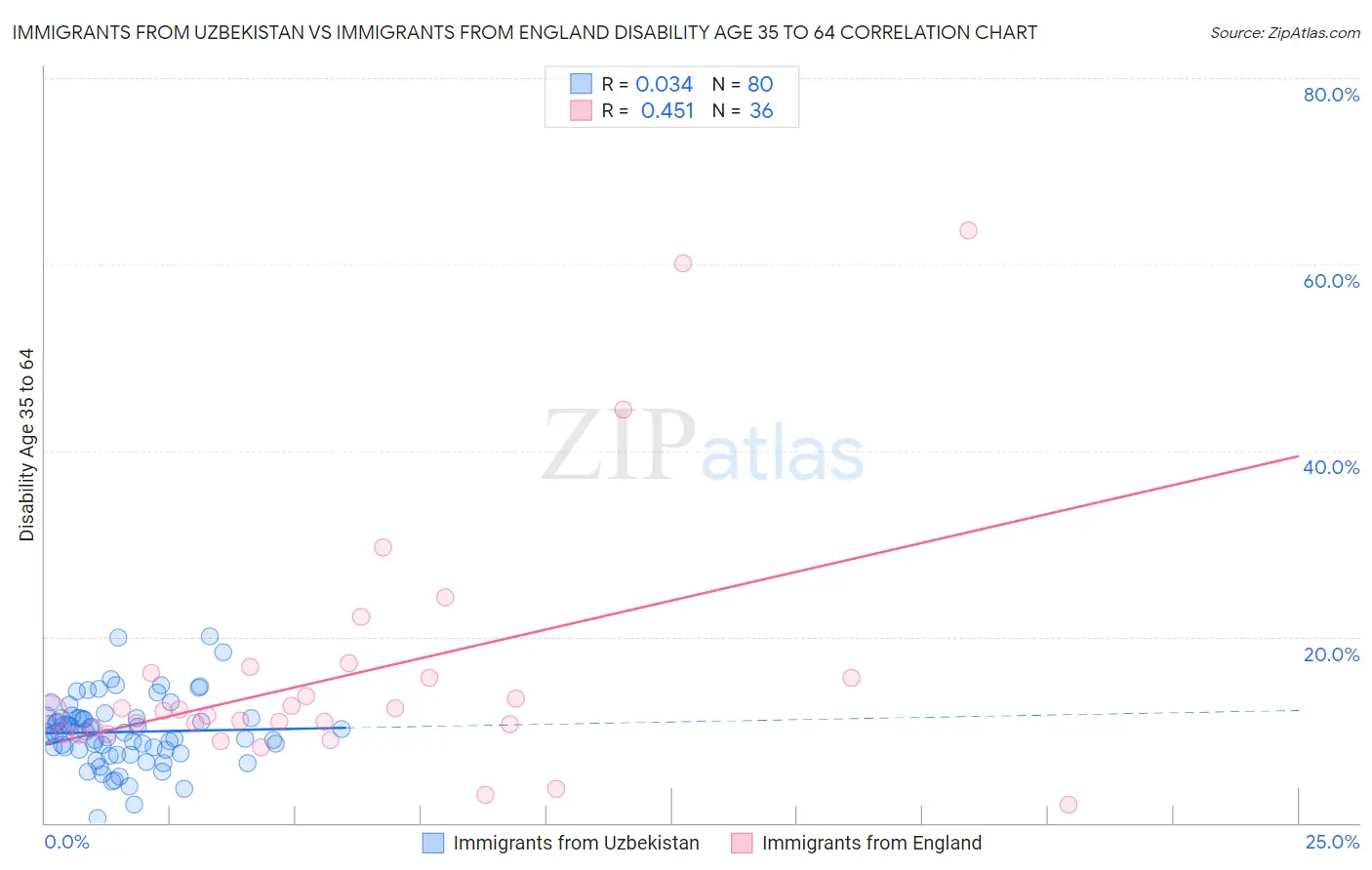 Immigrants from Uzbekistan vs Immigrants from England Disability Age 35 to 64