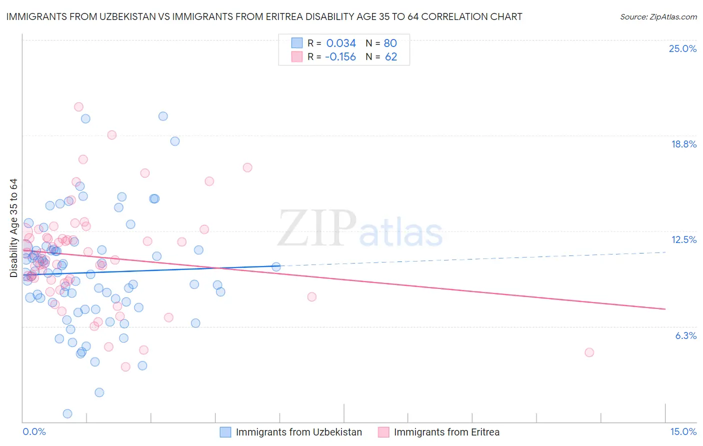 Immigrants from Uzbekistan vs Immigrants from Eritrea Disability Age 35 to 64