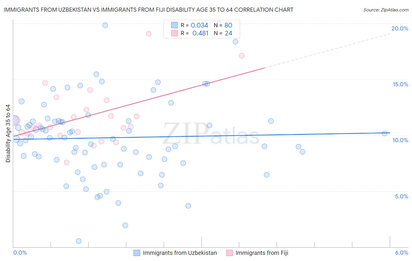 Immigrants from Uzbekistan vs Immigrants from Fiji Disability Age 35 to 64