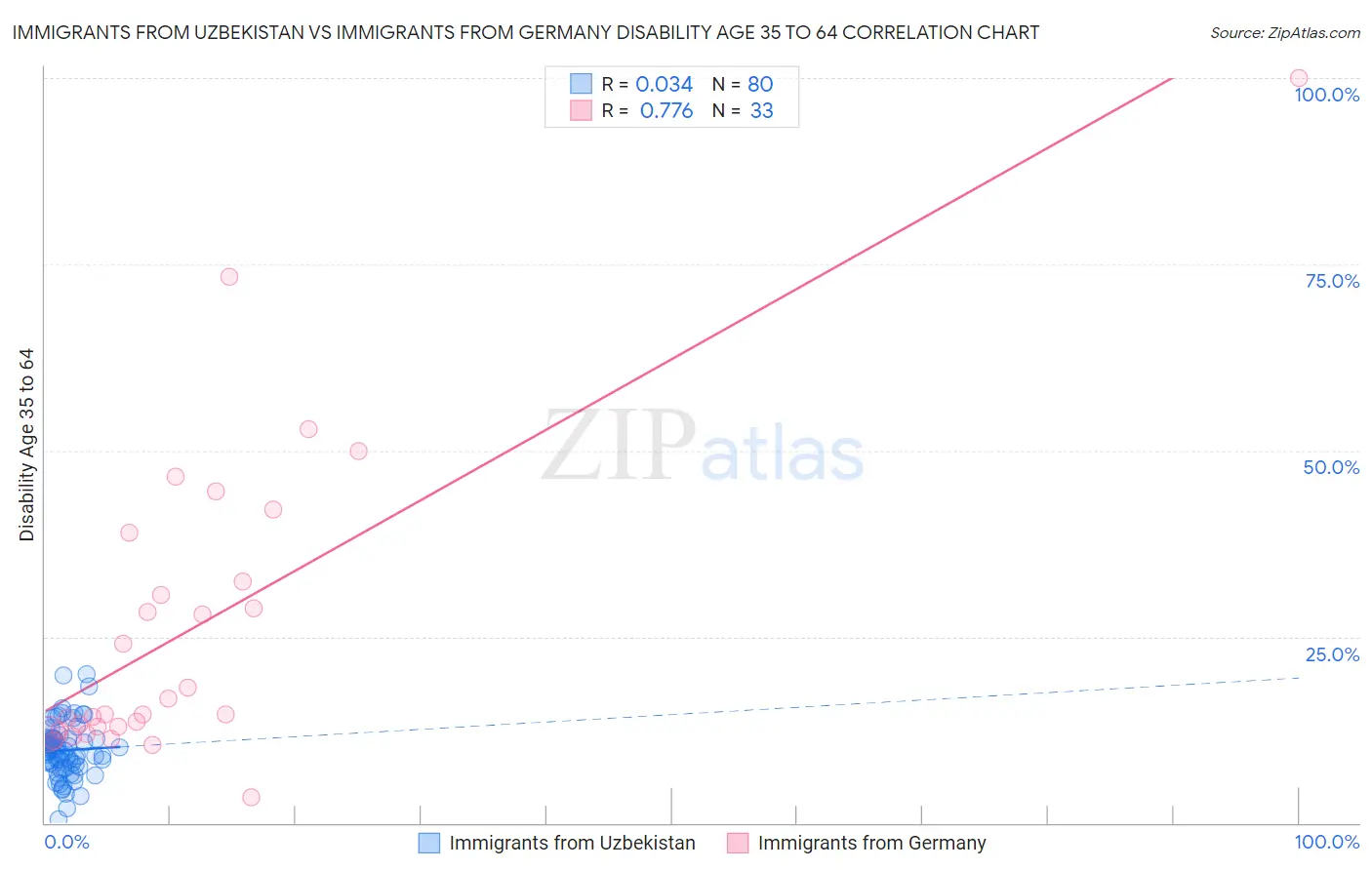 Immigrants from Uzbekistan vs Immigrants from Germany Disability Age 35 to 64