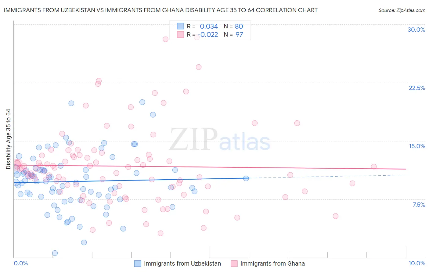 Immigrants from Uzbekistan vs Immigrants from Ghana Disability Age 35 to 64