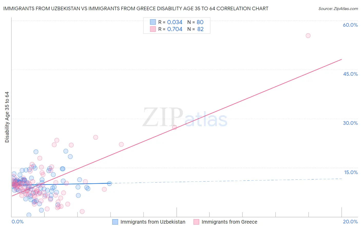 Immigrants from Uzbekistan vs Immigrants from Greece Disability Age 35 to 64