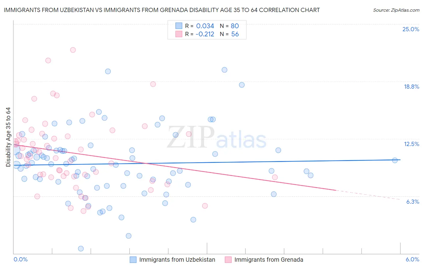 Immigrants from Uzbekistan vs Immigrants from Grenada Disability Age 35 to 64