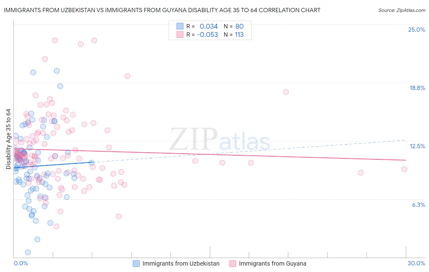 Immigrants from Uzbekistan vs Immigrants from Guyana Disability Age 35 to 64