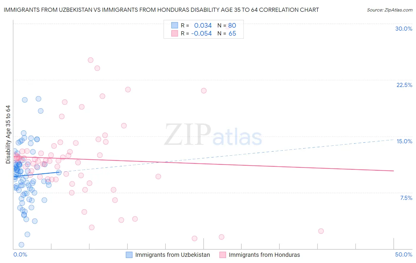 Immigrants from Uzbekistan vs Immigrants from Honduras Disability Age 35 to 64