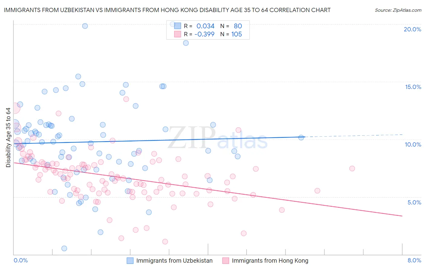 Immigrants from Uzbekistan vs Immigrants from Hong Kong Disability Age 35 to 64