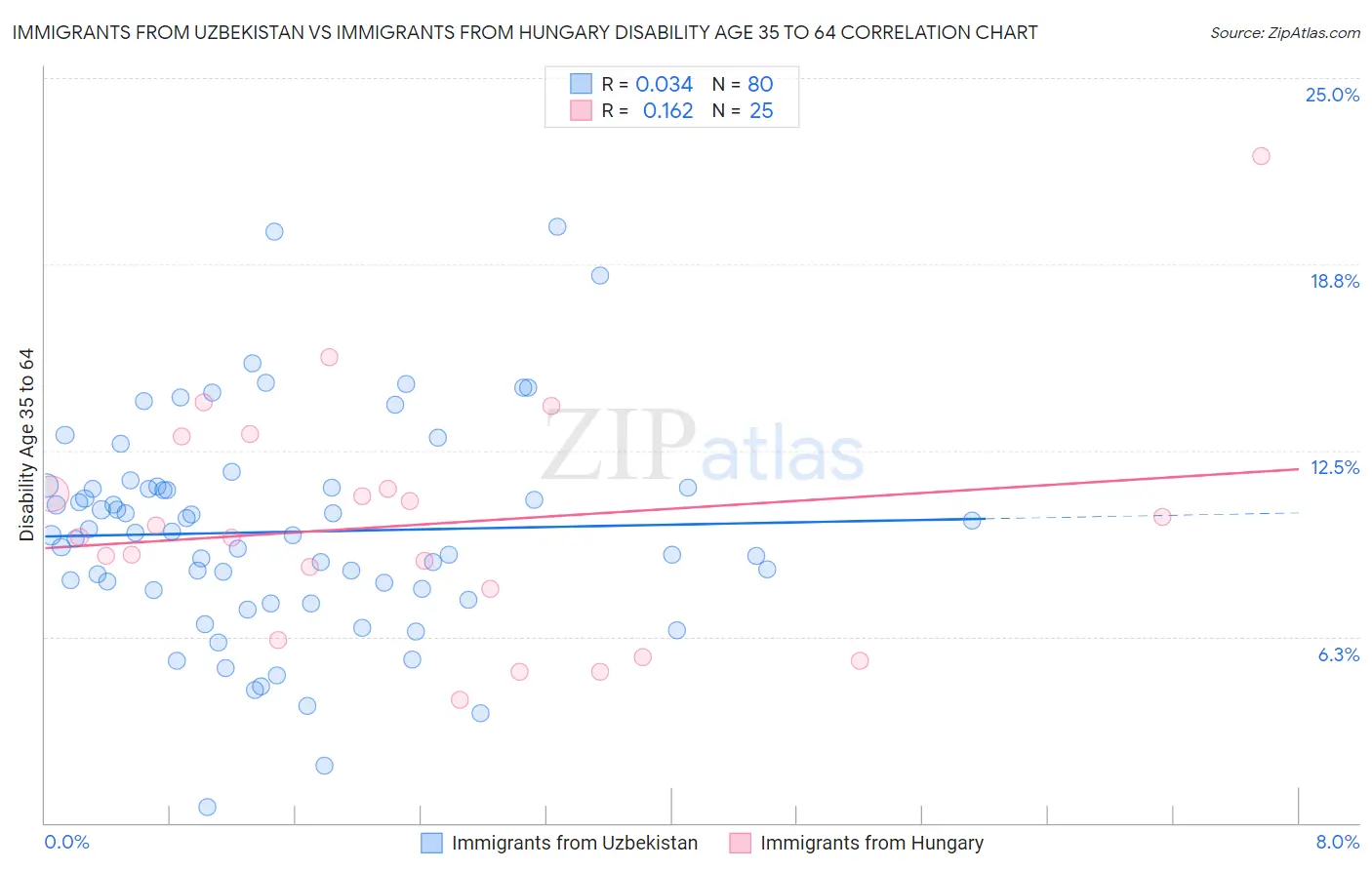 Immigrants from Uzbekistan vs Immigrants from Hungary Disability Age 35 to 64