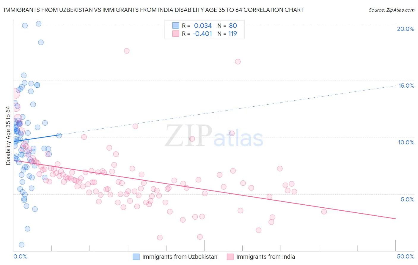 Immigrants from Uzbekistan vs Immigrants from India Disability Age 35 to 64