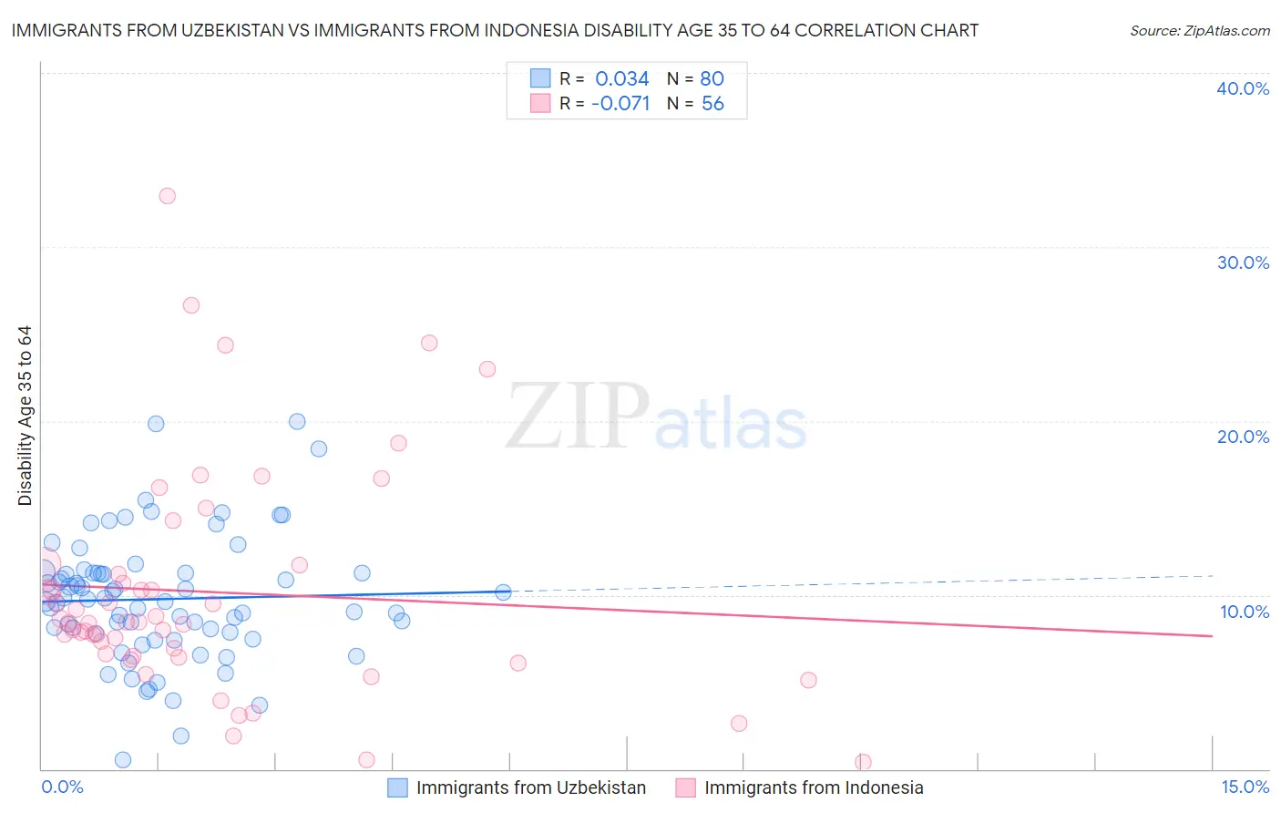 Immigrants from Uzbekistan vs Immigrants from Indonesia Disability Age 35 to 64