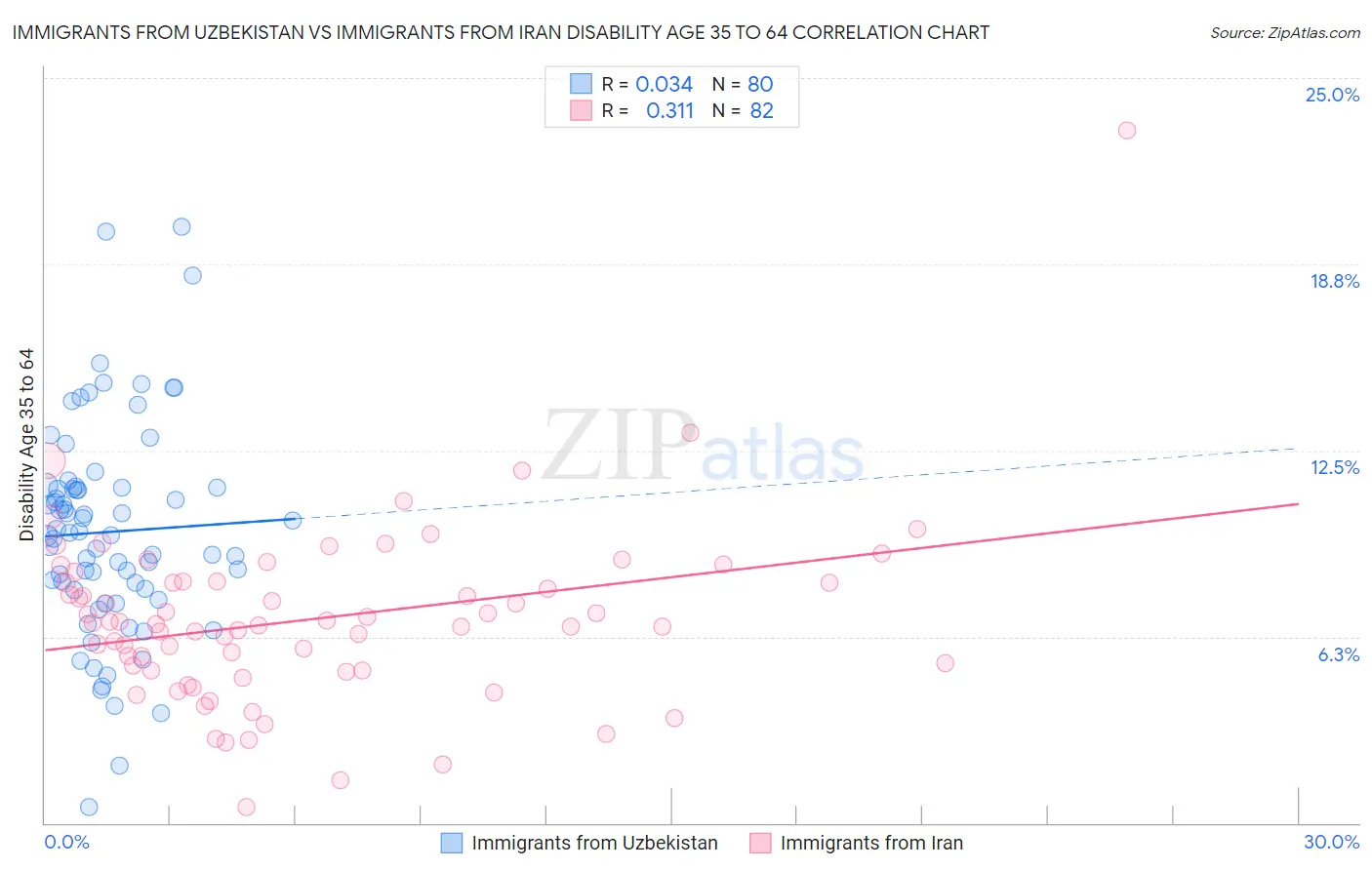 Immigrants from Uzbekistan vs Immigrants from Iran Disability Age 35 to 64