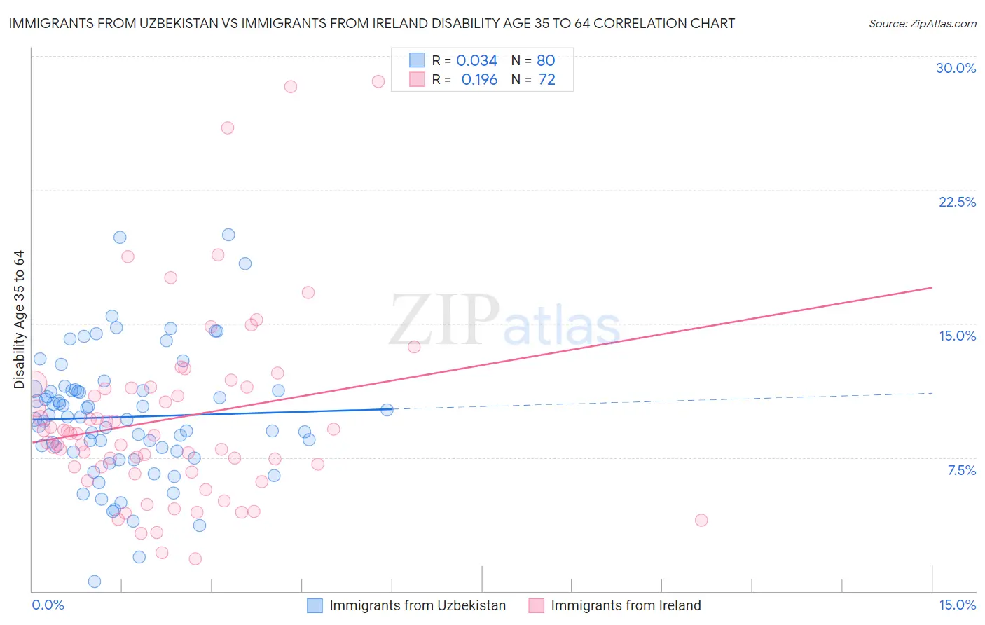 Immigrants from Uzbekistan vs Immigrants from Ireland Disability Age 35 to 64