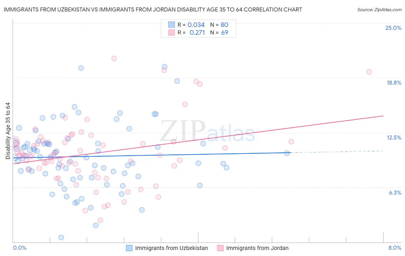 Immigrants from Uzbekistan vs Immigrants from Jordan Disability Age 35 to 64