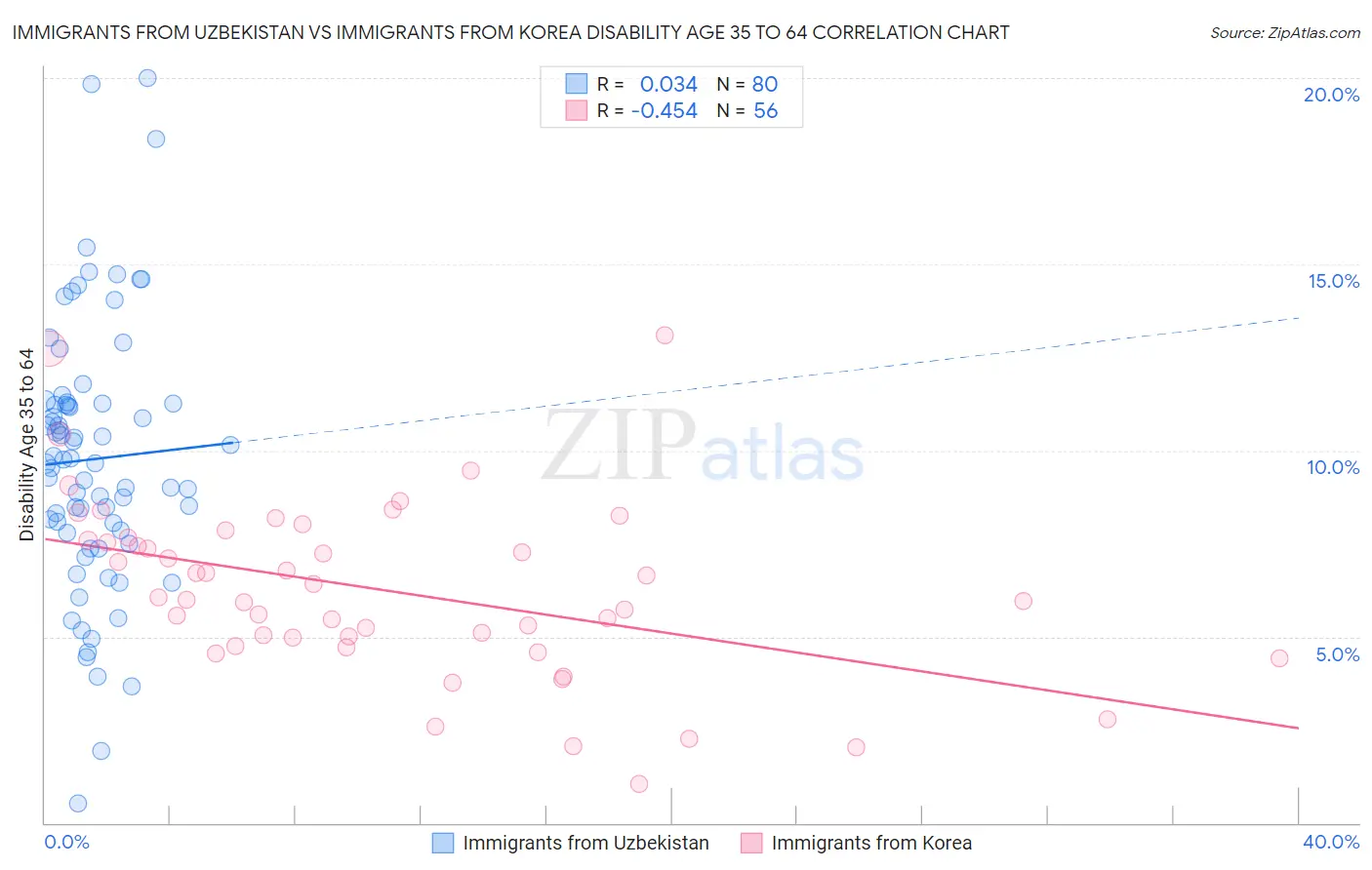 Immigrants from Uzbekistan vs Immigrants from Korea Disability Age 35 to 64