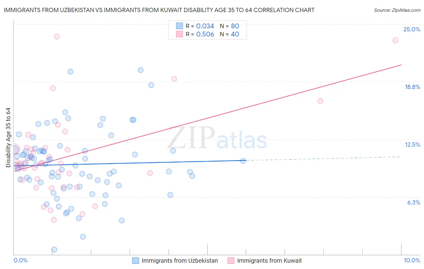 Immigrants from Uzbekistan vs Immigrants from Kuwait Disability Age 35 to 64