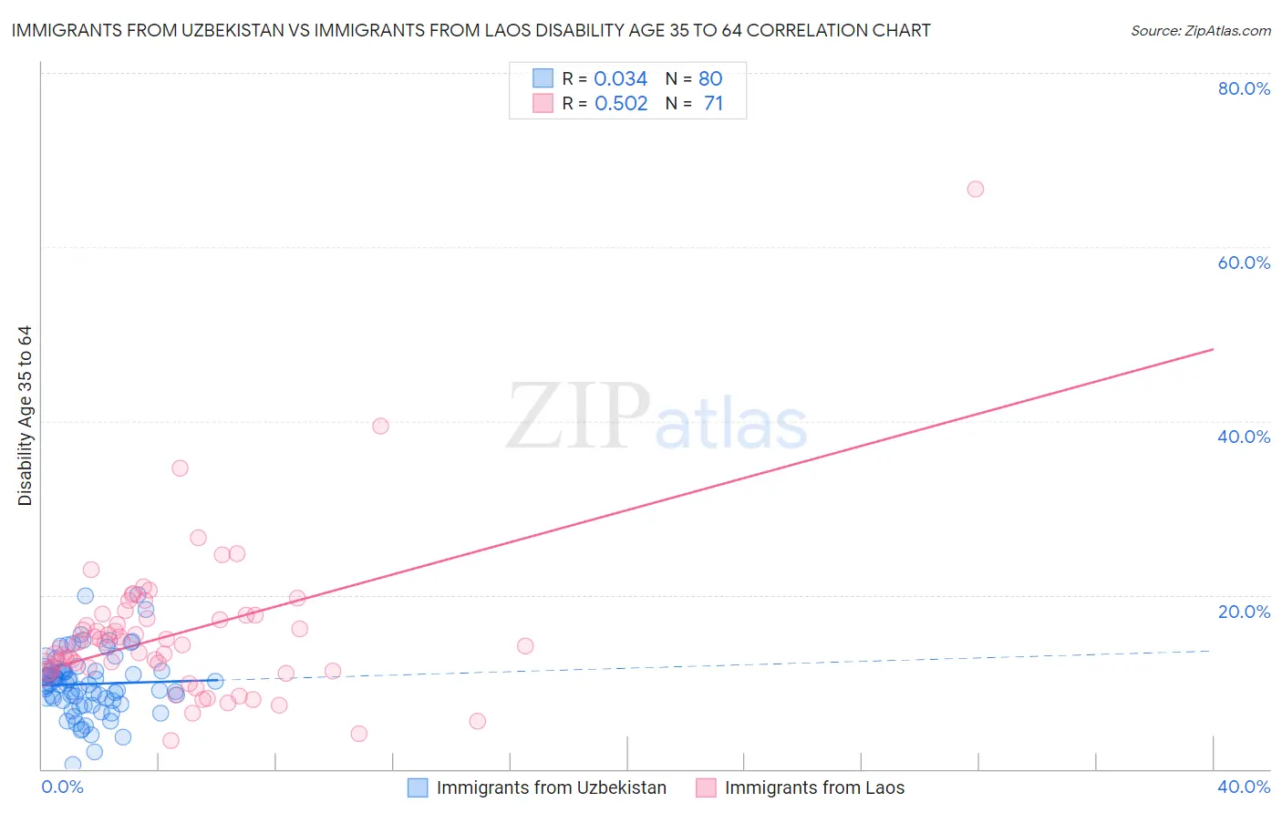 Immigrants from Uzbekistan vs Immigrants from Laos Disability Age 35 to 64