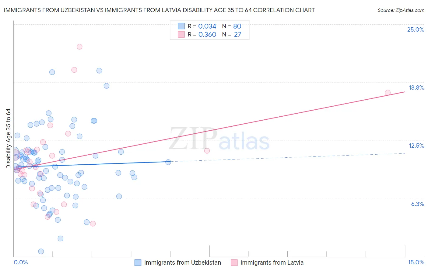 Immigrants from Uzbekistan vs Immigrants from Latvia Disability Age 35 to 64