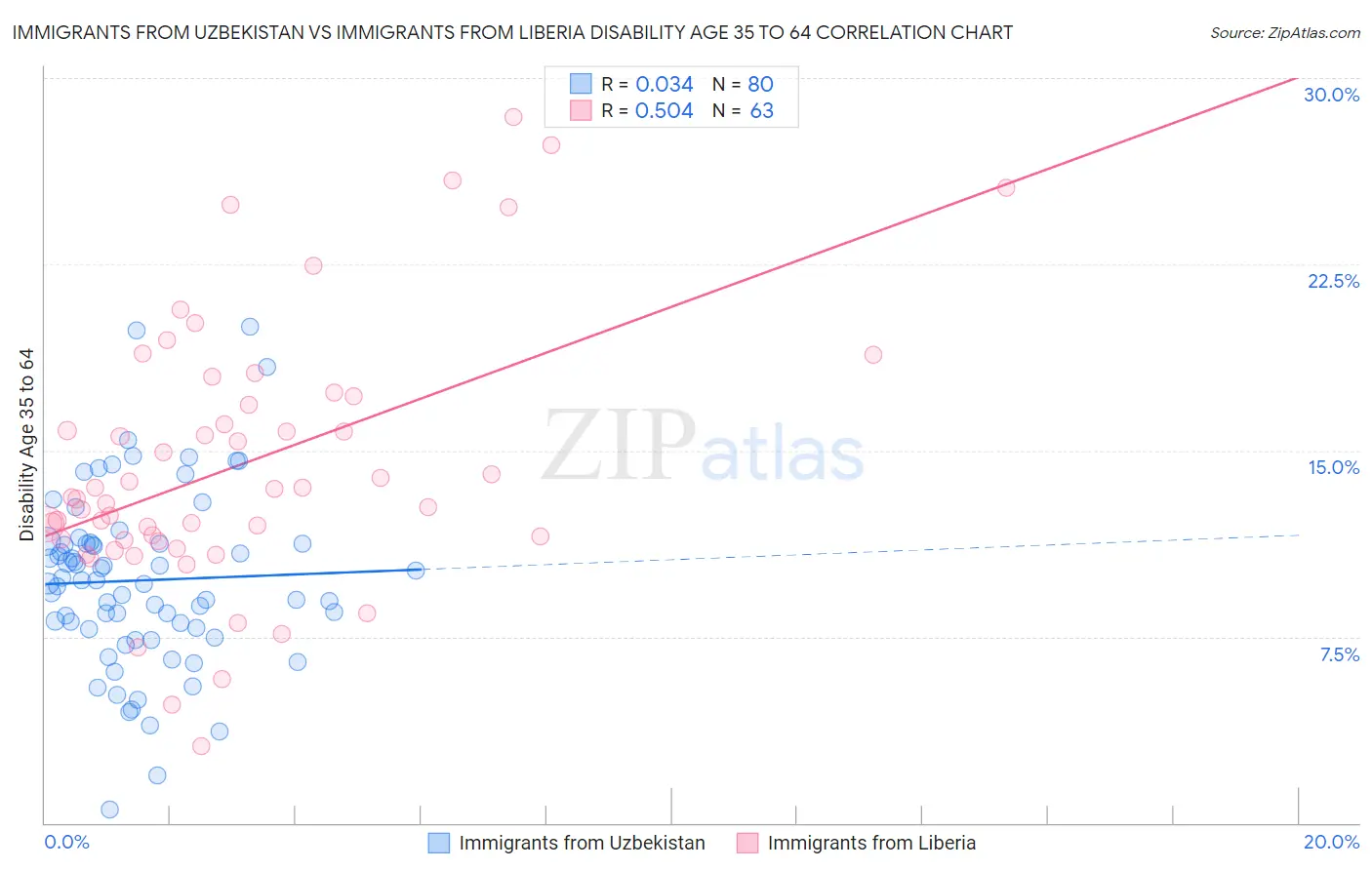 Immigrants from Uzbekistan vs Immigrants from Liberia Disability Age 35 to 64
