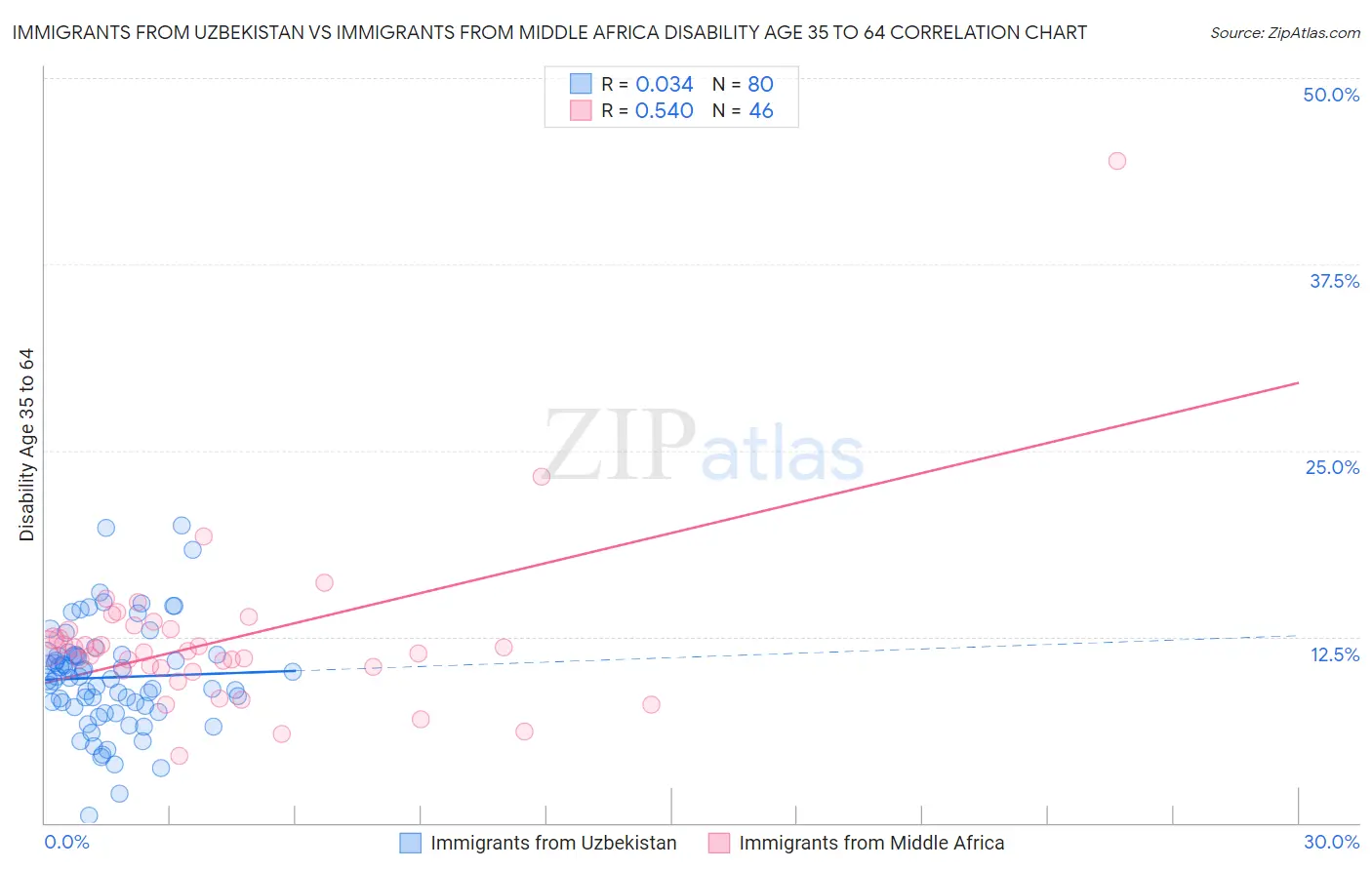 Immigrants from Uzbekistan vs Immigrants from Middle Africa Disability Age 35 to 64