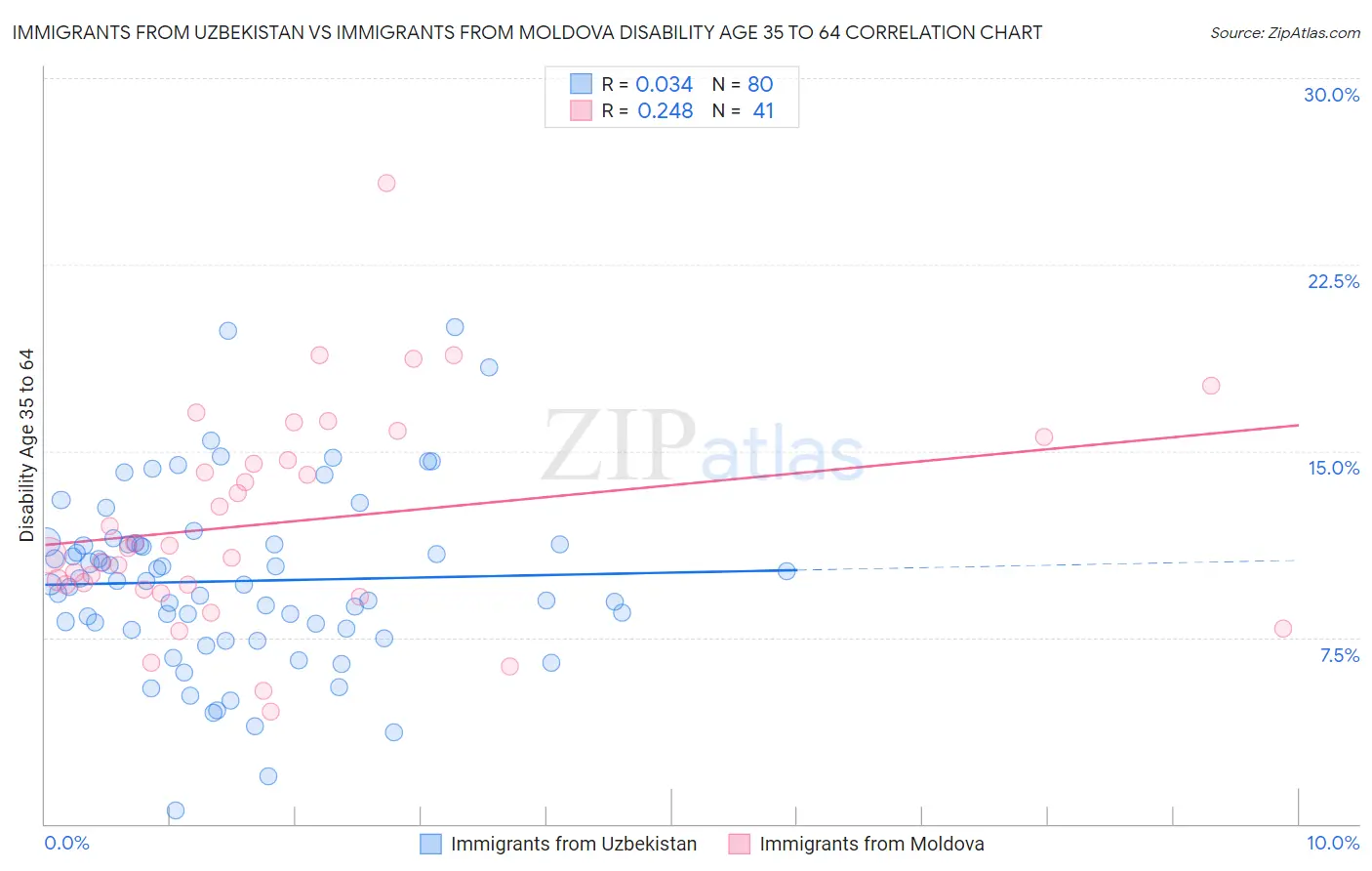 Immigrants from Uzbekistan vs Immigrants from Moldova Disability Age 35 to 64