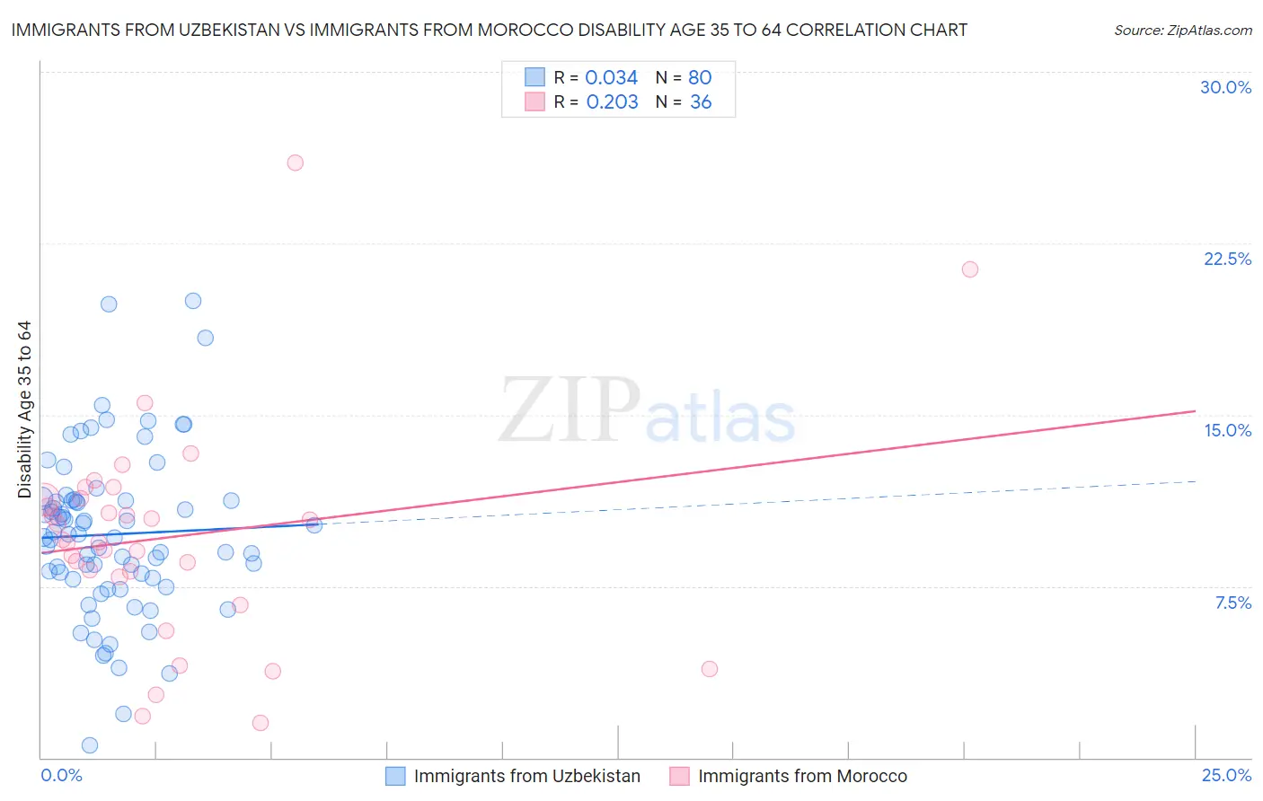 Immigrants from Uzbekistan vs Immigrants from Morocco Disability Age 35 to 64