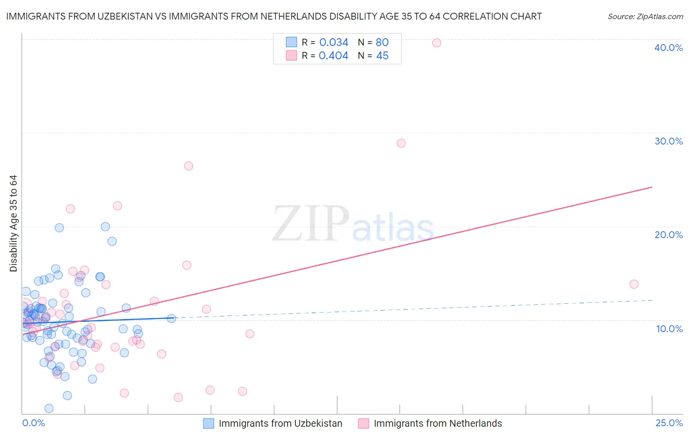 Immigrants from Uzbekistan vs Immigrants from Netherlands Disability Age 35 to 64