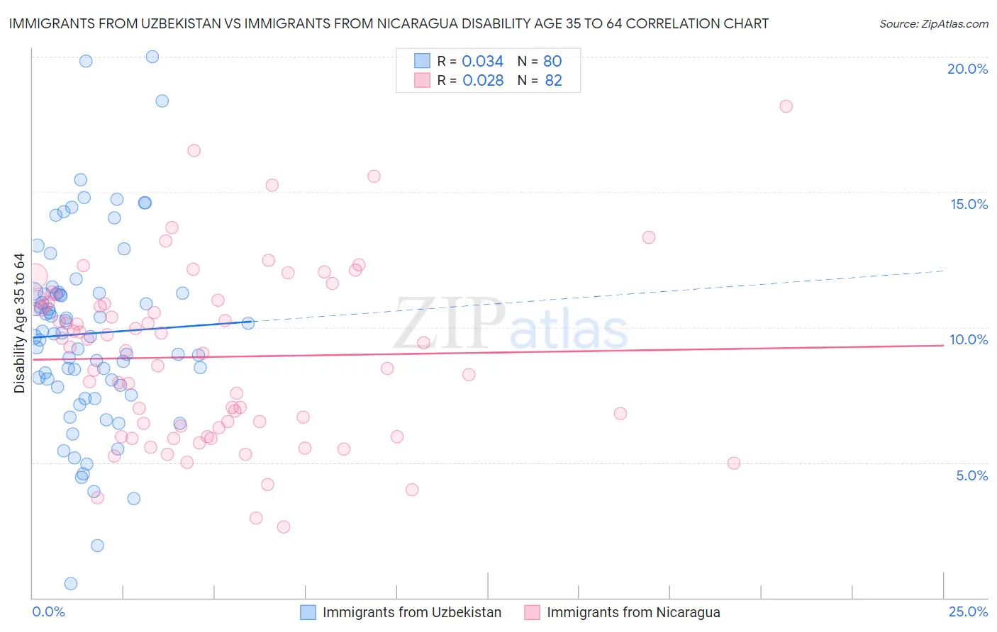 Immigrants from Uzbekistan vs Immigrants from Nicaragua Disability Age 35 to 64