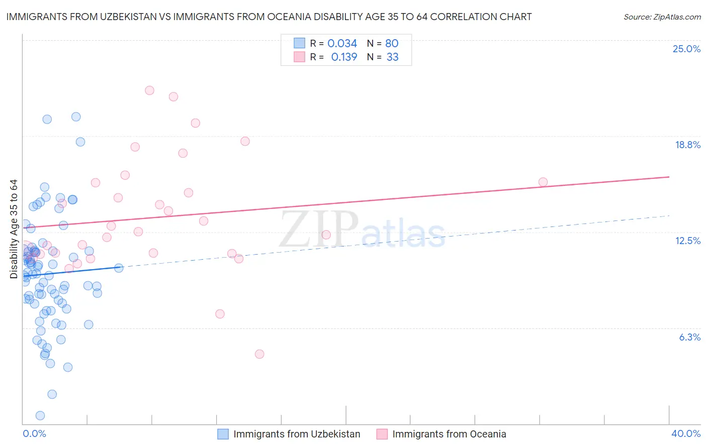 Immigrants from Uzbekistan vs Immigrants from Oceania Disability Age 35 to 64