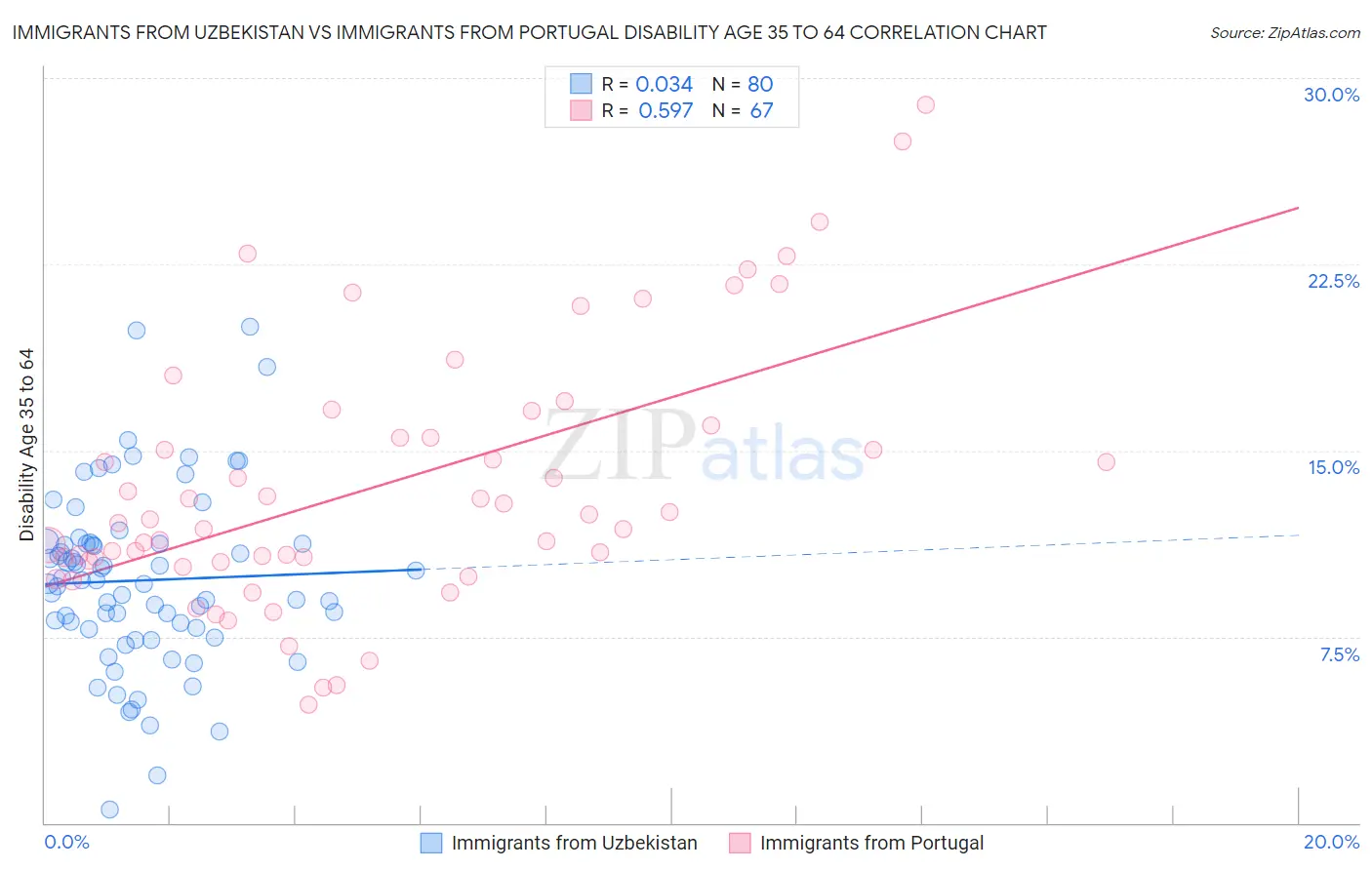 Immigrants from Uzbekistan vs Immigrants from Portugal Disability Age 35 to 64