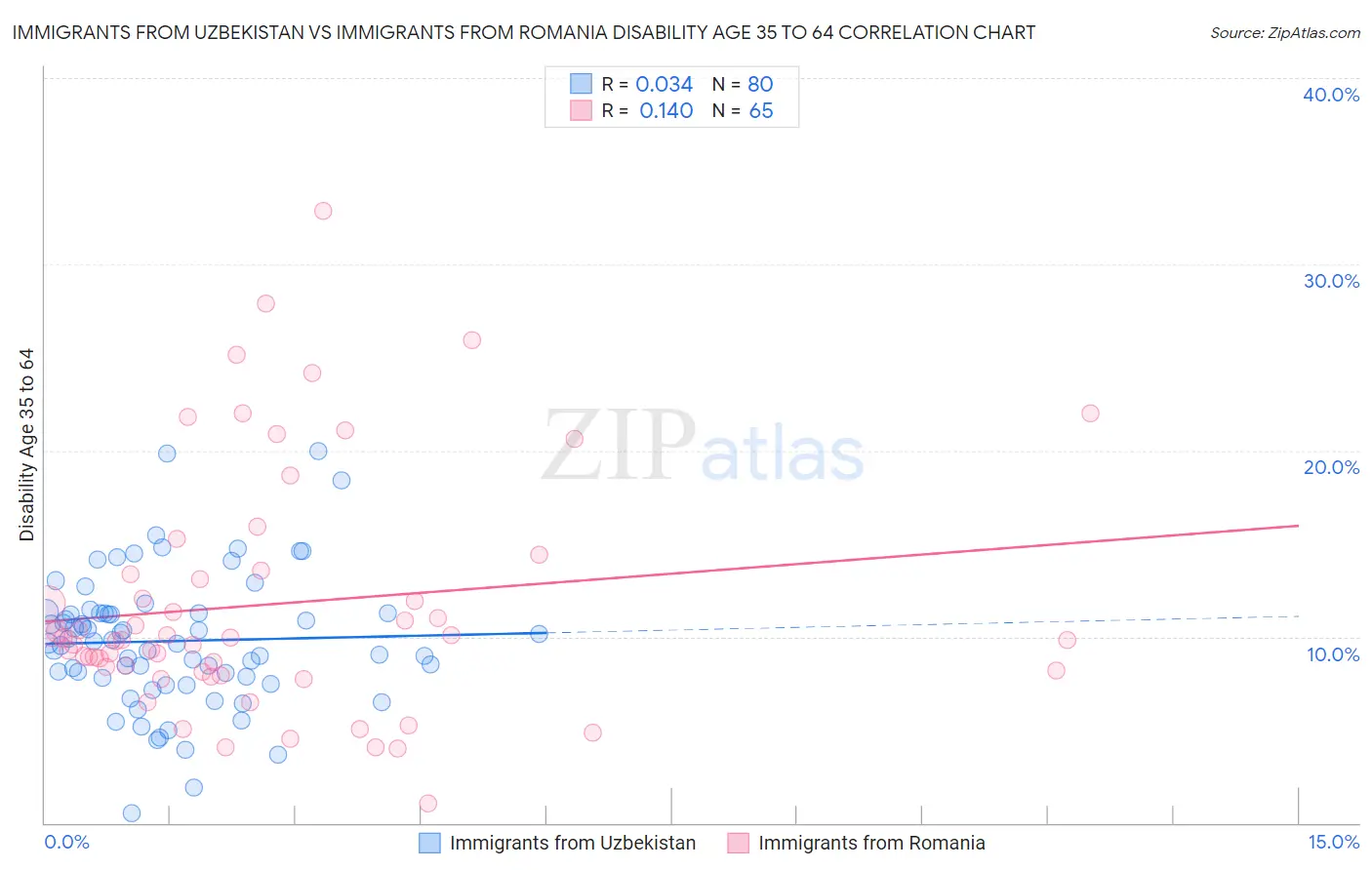 Immigrants from Uzbekistan vs Immigrants from Romania Disability Age 35 to 64