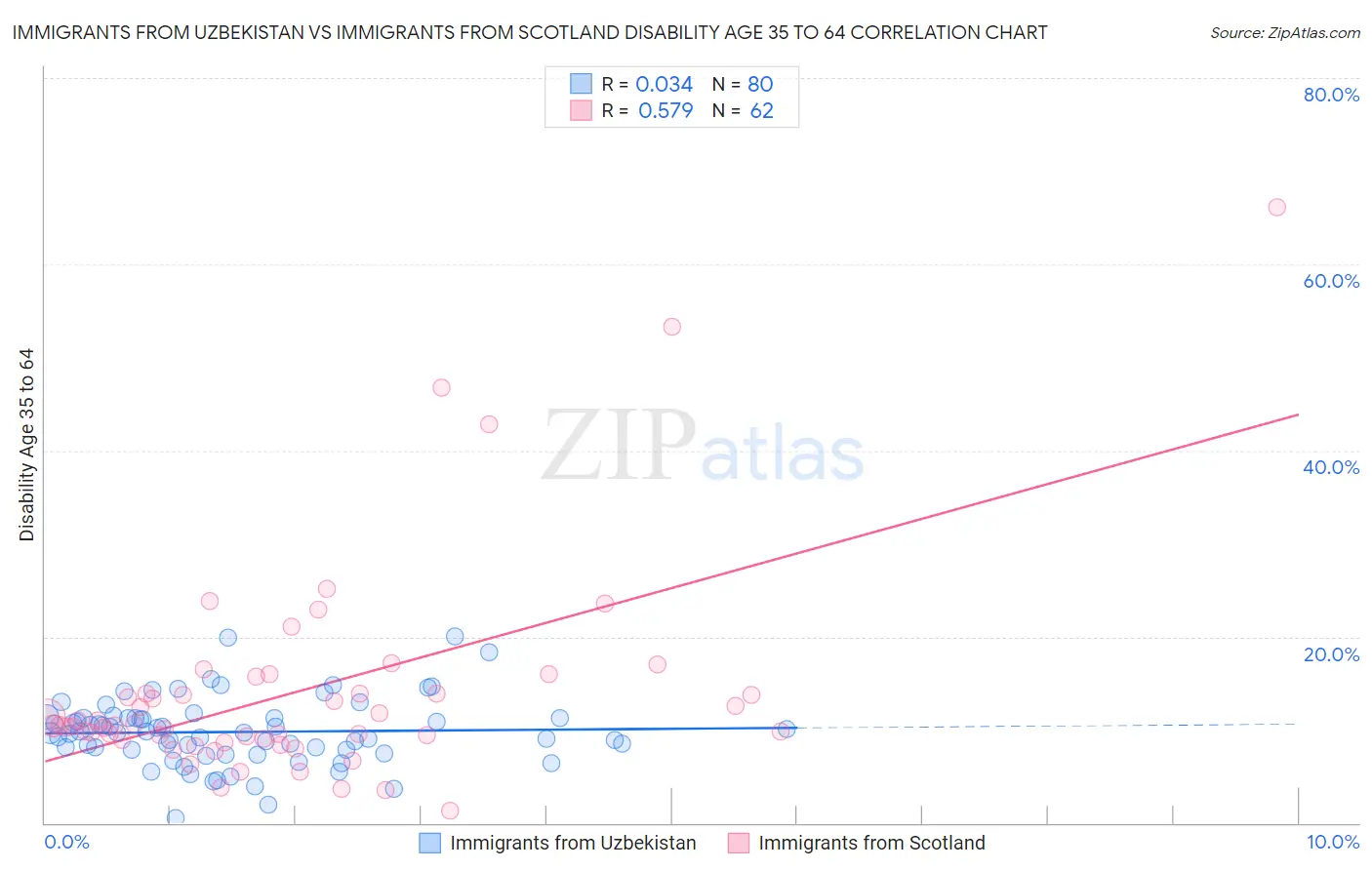 Immigrants from Uzbekistan vs Immigrants from Scotland Disability Age 35 to 64