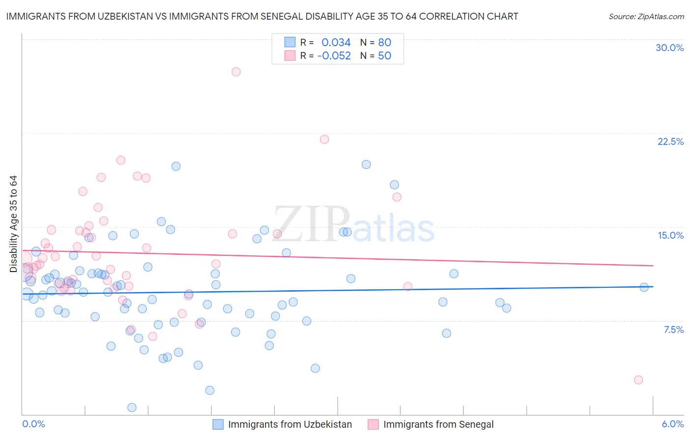 Immigrants from Uzbekistan vs Immigrants from Senegal Disability Age 35 to 64