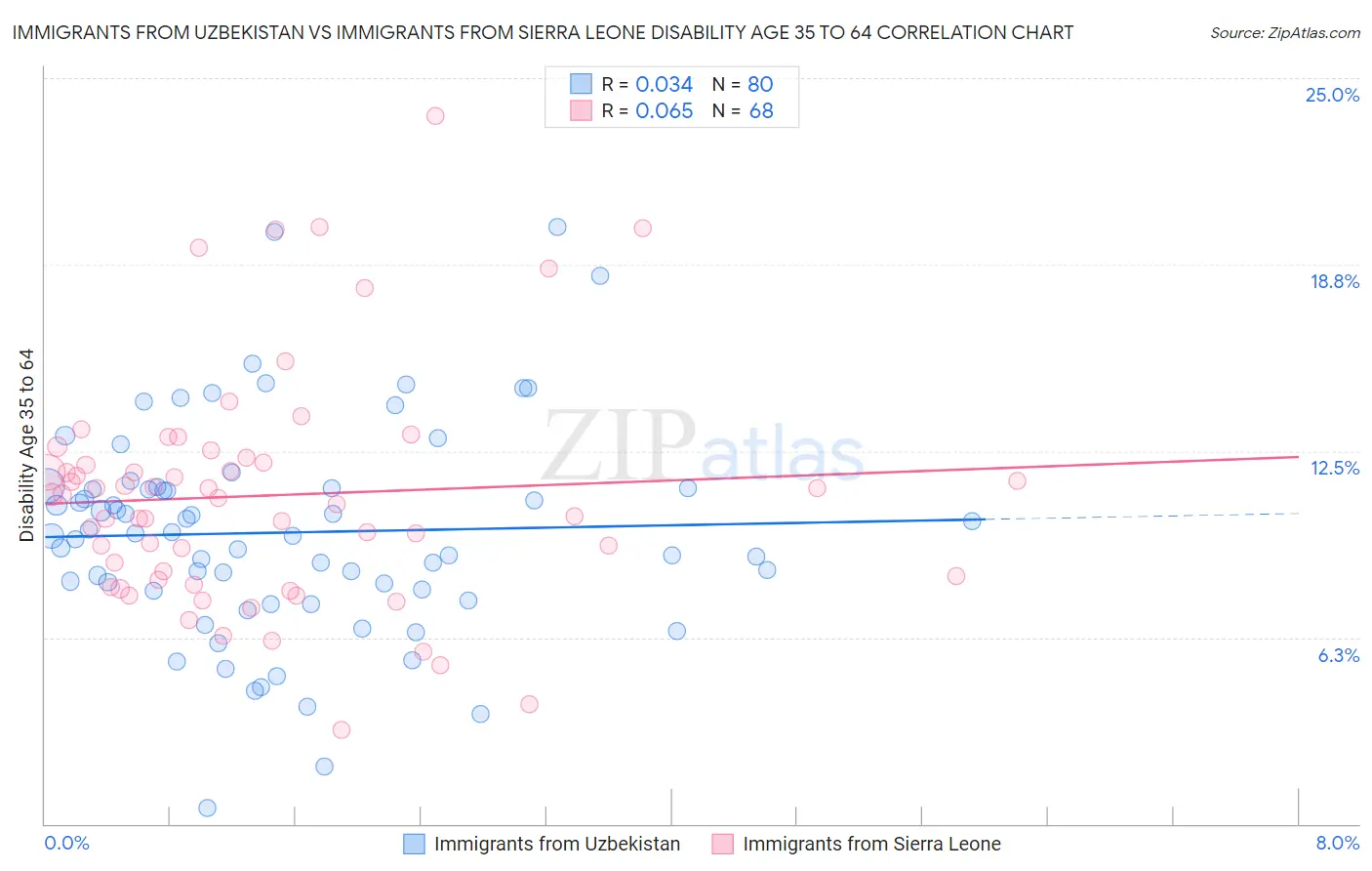 Immigrants from Uzbekistan vs Immigrants from Sierra Leone Disability Age 35 to 64