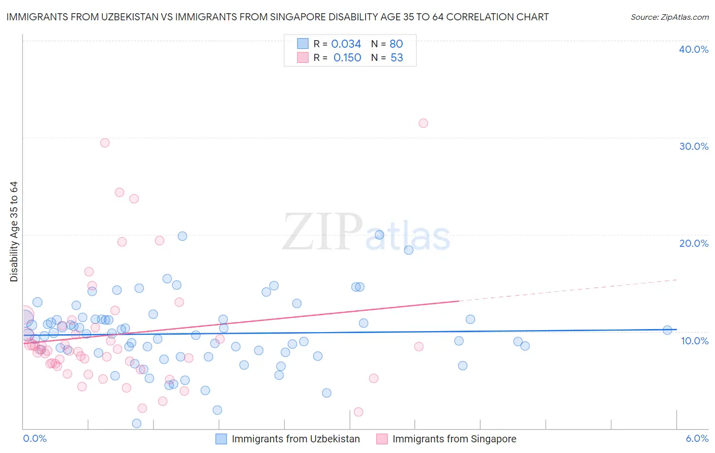 Immigrants from Uzbekistan vs Immigrants from Singapore Disability Age 35 to 64