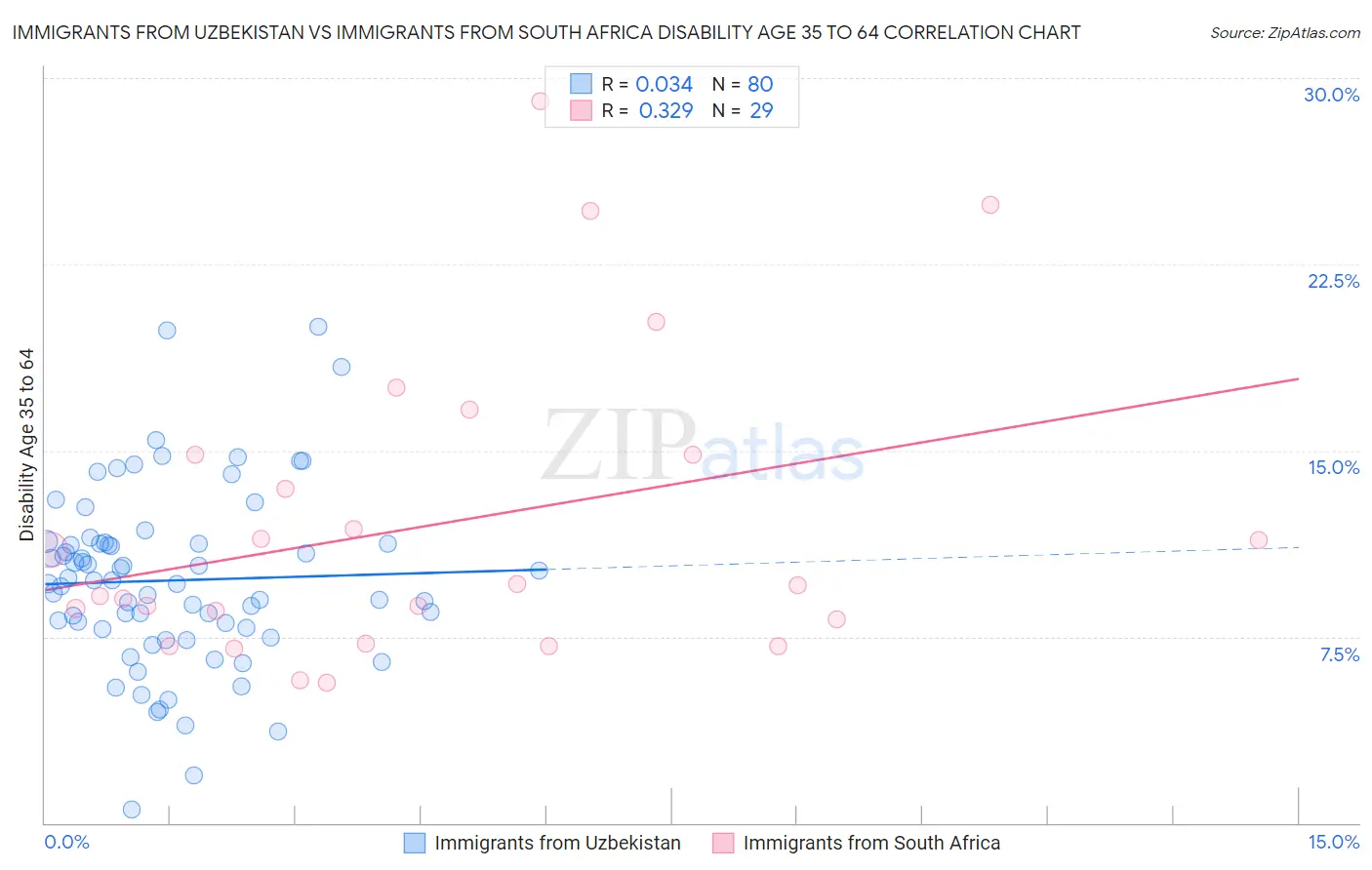 Immigrants from Uzbekistan vs Immigrants from South Africa Disability Age 35 to 64