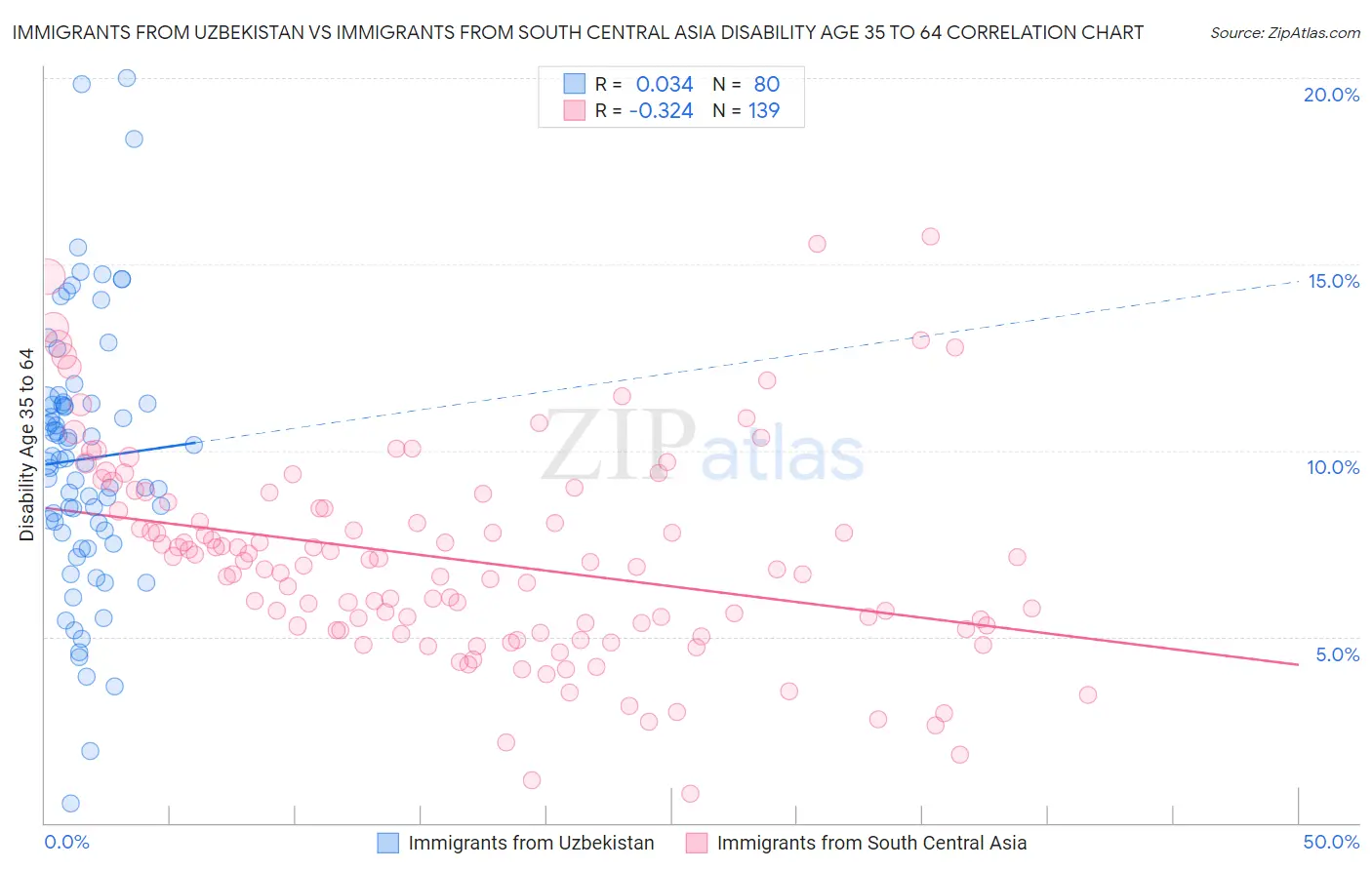 Immigrants from Uzbekistan vs Immigrants from South Central Asia Disability Age 35 to 64