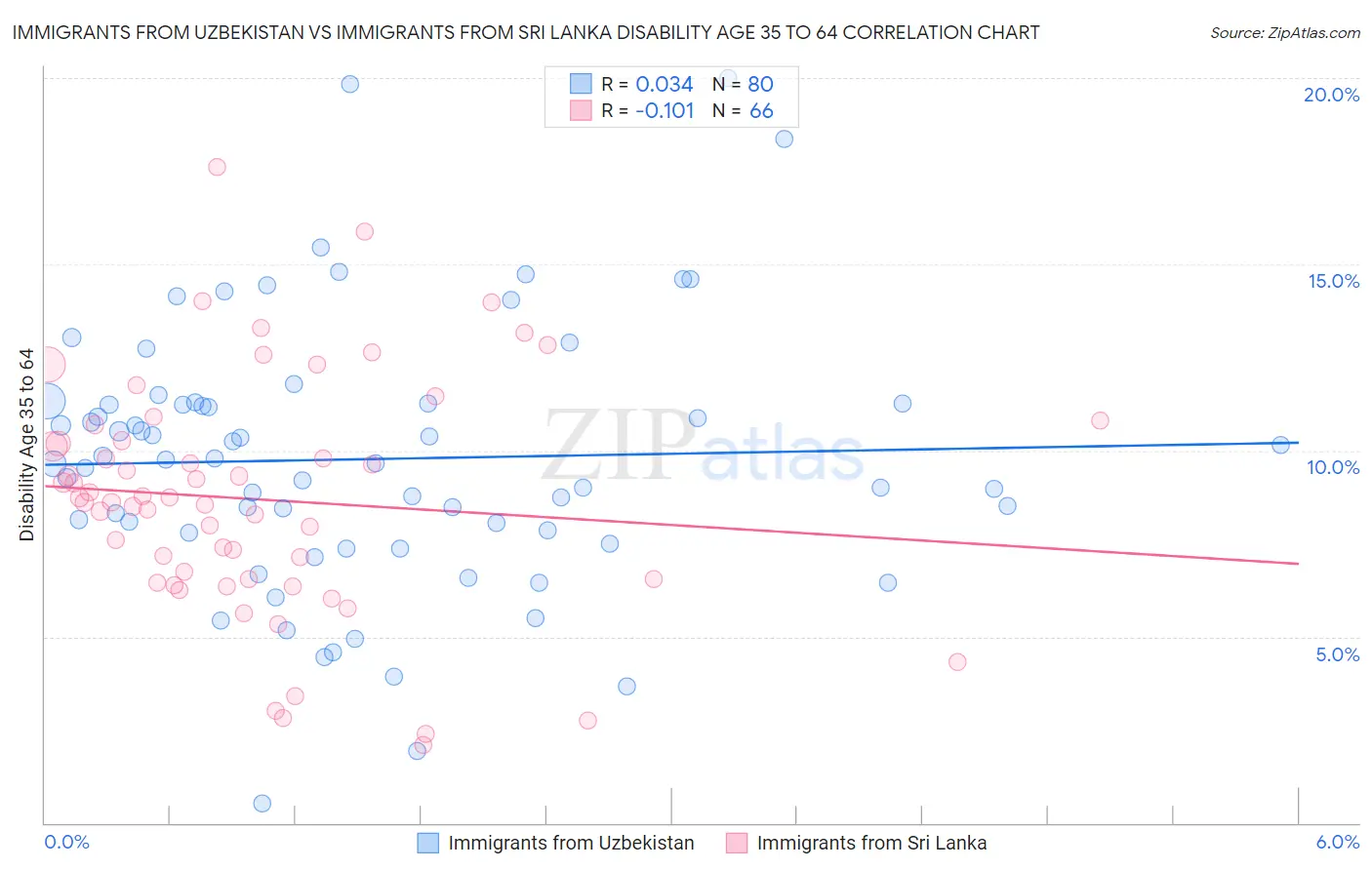 Immigrants from Uzbekistan vs Immigrants from Sri Lanka Disability Age 35 to 64