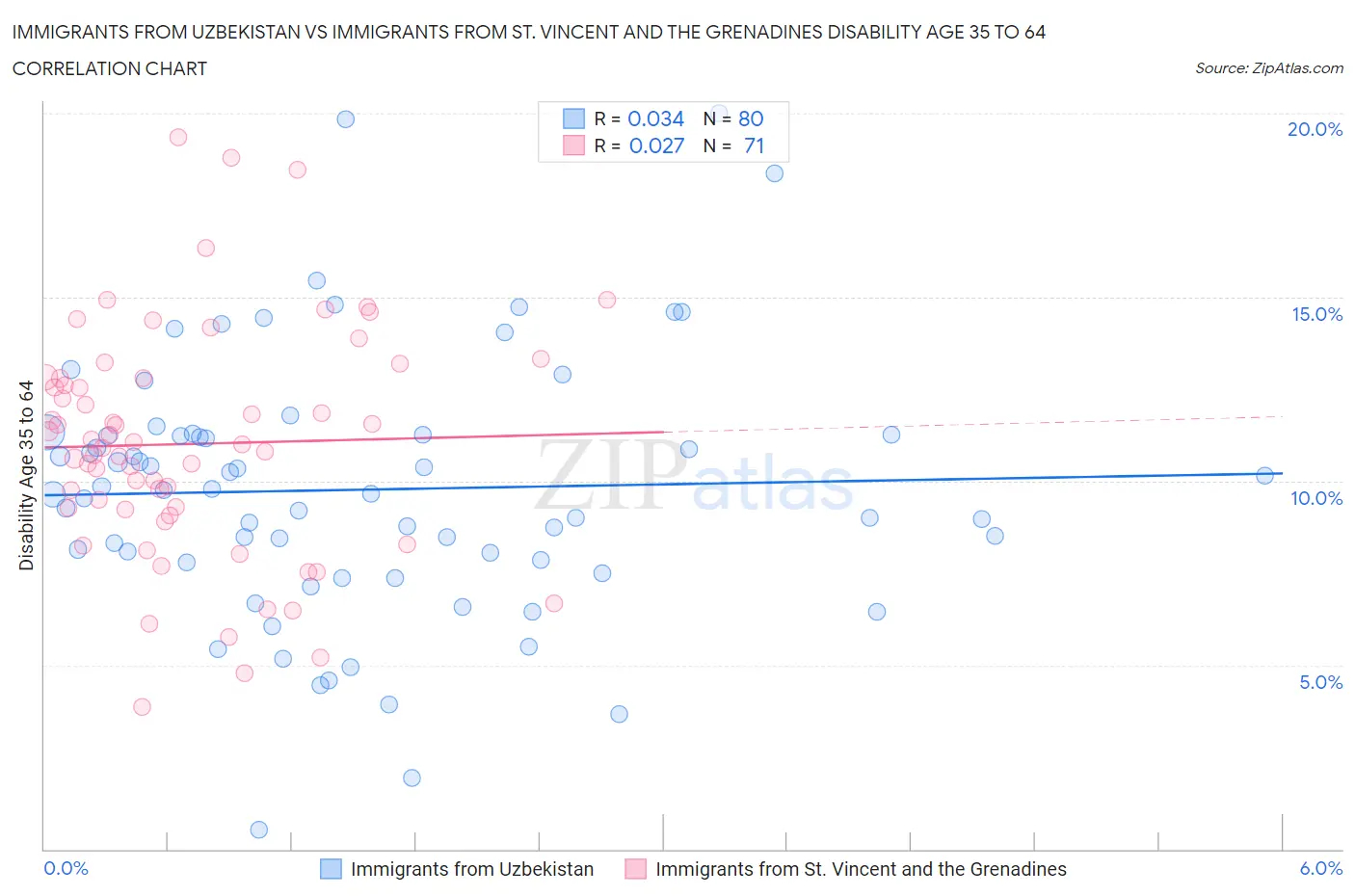 Immigrants from Uzbekistan vs Immigrants from St. Vincent and the Grenadines Disability Age 35 to 64